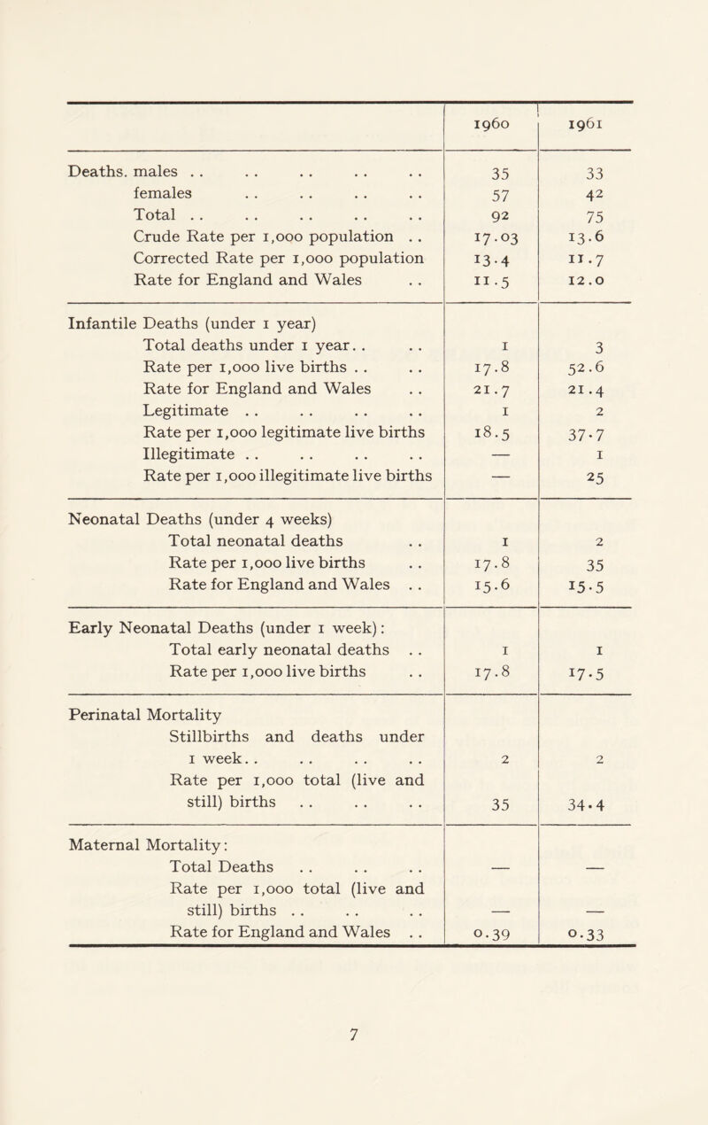 Deaths, males .. 35 33 females 57 42 Total .. . . . . . . .. 92 75 Crude Rate per 1,000 population . . I7-03 13.6 Corrected Rate per 1,000 population 13-4 11.7 Rate for England and Wales 11 • 5 12.0 Infantile Deaths (under i year) Total deaths under i year. . 1 3 Rate per 1,000 live births . . 00 M 52.6 Rate for England and Wales 21.7 21.4 Legitimate . . I 2 Rate per 1,000 legitimate live births 18.5 37*7 Illegitimate . . — 1 Rate per 1,000 illegitimate live births — 25 Neonatal Deaths (under 4 weeks) Total neonatal deaths I 2 Rate per 1,000 live births M ^4 00 35 Rate for England and Wales . . 15.6 15-5 Early Neonatal Deaths (under 1 week): Total early neonatal deaths I 1 Rate per 1,000 live births 00 M J7-5 Perinatal Mortality Stillbirths and deaths under 1 week. . 2 2 Rate per 1,000 total (live and still) births 35 34-4 Maternal Mortality: Total Deaths — — Rate per 1,000 total (live and still) births . . — — Rate for England and Wales . . o-39 o-33