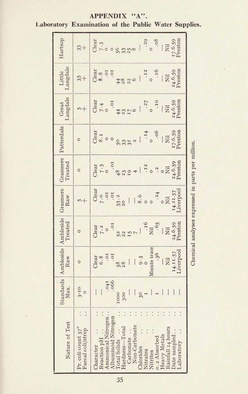APPENDIX “A”. Laboratory Examination of the Public Water Supplies. Chemical analyses expressed in parts per million.