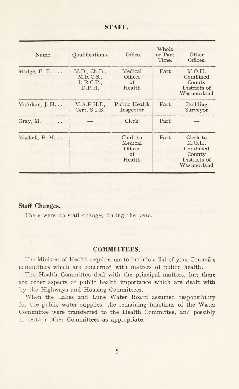 STAFF. Name. Qualifications. Office. Whole or Part Time. Other Offices. Madge, F. T. M.D., Ch.B., M.R.C.S., L.R.C.P., D.P.H. Medical Officer of Health Part M.O.H. Combined County Districts of Westmorland McAdam, J. H. .. M.A.P.H.I., Cert. S.I.B. Public Health Inspector Part Building Surveyor Gray, M. — Clerk Part — Machell, B. M. . . Clerk to Medical Officer of Health Part Clerk to M.O.H. Combined County Districts of Westmorland Staff Changes. There were no staff changes during the year. COMMITTEES. The Minister of Health requires me to include a list of your Council’s committees which are concerned with matters of public health. The Health Committee deal with the principal matters, but there are other aspects of public health importance which are dealt with by the Highways and Housing Committees. When the Lakes and Lune Water Board assumed responsibility for the public water supplies, the remaining functions of the Water Committee were transferred to the Health Committee, and possibly to certain other Committees as appropriate.