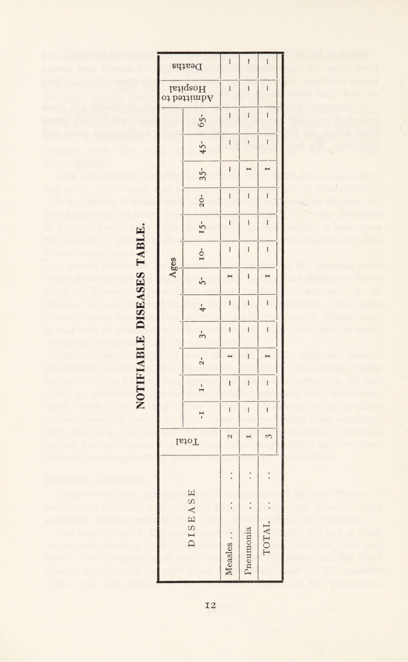 sqpeQQ PQ < H to W CO w co hH e w CQ <1 HH fe HH H O Z i i I'B^idsoH 03. papprapy 1 1 l i iO vO 1 1 1 *0 1 i 1 1 to rO 1 W M i O cs 1 l l *0 M 1 1 1 CO 4> I c w 1 i 1 DjO c i to W 1 W 1 1 1 1 1 ro 1 1 1 i N H 1 M i w 1 1 l M 1 l 1 1 I^^ox M ro DISEASE Measles . . J Pneumonia TOTAL . .