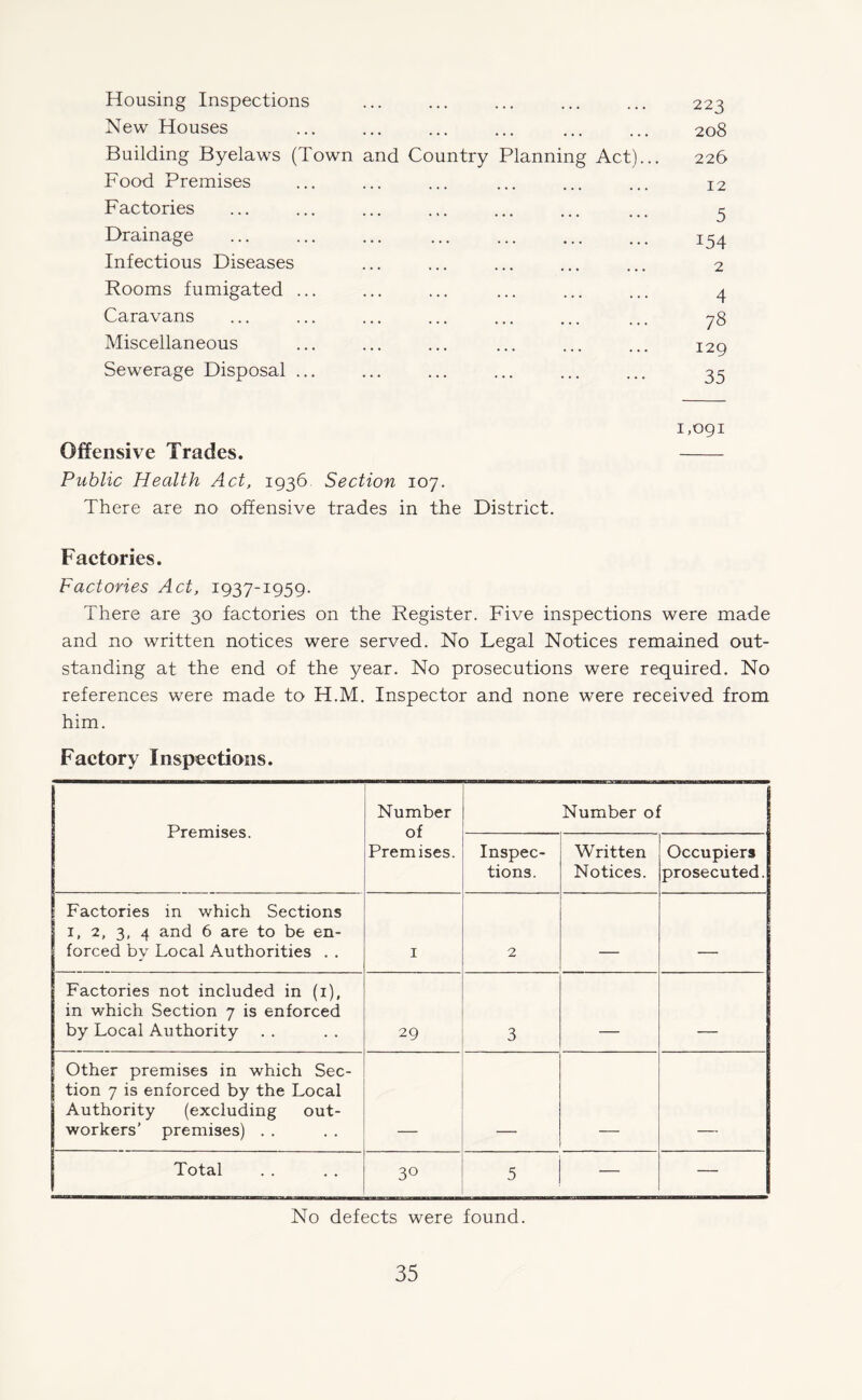 Housing Inspections New Houses Building Byelaws (Town and Country Planning Act)... Food Premises Factories Drainage Infectious Diseases Rooms fumigated ... Caravans Miscellaneous Sewerage Disposal ... 223 208 226 12 5 154 2 4 78 129 35 1,091 Offensive Trades. - Public Health Act, 1936 Section 107. There are no offensive trades in the District. Factories. Factories Act, 1937-1959. There are 30 factories on the Register. Five inspections were made and no written notices were served. No Legal Notices remained out¬ standing at the end of the year. No prosecutions were required. No references were made to H.M. Inspector and none were received from him. Factory Inspections. Premises. Number of Premises. Number of Inspec¬ tions. Written Notices. Occupiers prosecuted. Factories in which Sections i, 2, 3, 4 and 6 are to be en¬ forced by Local Authorities . . 1 2 _ Factories not included in (1), in which Section 7 is enforced by Local Authority 29 3 _____ _____ Other premises in which Sec¬ tion 7 is enforced by the Local Authority (excluding out¬ workers’ premises) . . Total 3° 5 — — No defects were found.
