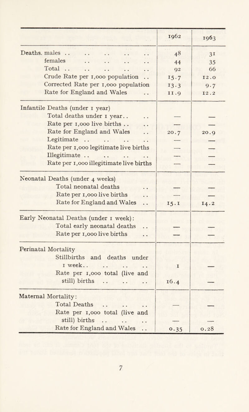 1962 1963 Deaths, males . . 48 31 females 44 35 Total 92 66 Crude Rate per i,ooo population . . 15-7 12.0 Corrected Rate per i,ooo population 13-3 9-7 Rate for England and Wales II .9 12.2 Infantile Deaths (under i year) Total deaths under i year. . — — Rate per i,ooo live births . . — Rate for England and Wales 20.7 20.9 Legitimate . . — — Rate per i,ooo legitimate live births — — Illegitimate .. — — Rate per i,ooo illegitimate live births — — Neonatal Deaths (under 4 weeks) Total neonatal deaths — ■ 1 Rate per 1,000 live births — Rate for England and Wales ., I5-I 14.2 Early Neonatal Deaths (under i week): Total early neonatal deaths .. — — Rate per 1,000 live births — — Perinatal Mortality Stillbirths and deaths under I week. . I II Rate per 1,000 total (live and still) births 16.4 — Maternal Mortality: Total Deaths — . Rate per 1,000 total (live and still) births — — Rate for England and Wales . . 0.35 0.28