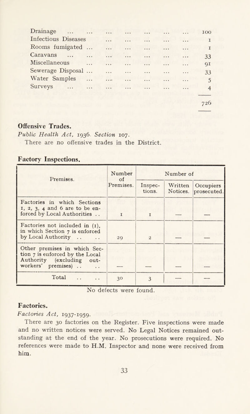 lOO Drainage Infectious Diseases Rooms fumigated Caravans Miscellaneous Sewerage Disposal Water Samples Surveys 726 Offensive Trades. Public Health Act, 1936. Section 107. There are no offensive trades in the District. Faetory Inspections. Premises. Number of Premises. Number of Inspec¬ tions. Written Notices. Occupiers prosecuted. Factories in which Sections I, 2, 3, 4 and 6 are to be en¬ forced by Local Authorities . . I I Factories not included in (i), in which Section 7 is enforced by Local Authority 29 2 _ Other premises in which Sec¬ tion 7 is enforced by the Local Authority (excluding out¬ workers’ premises) . . Total 30 3 — — No defects were found. I I 33 91 33 5 Factories. Factories Act, 1937-1959. There are 30 factories on the Register. Five inspections were made and no written notices were served. No Legal Notices remained out¬ standing at the end of the year. No prosecutions were required. No references were made to H.M. Inspector and none were received from him.