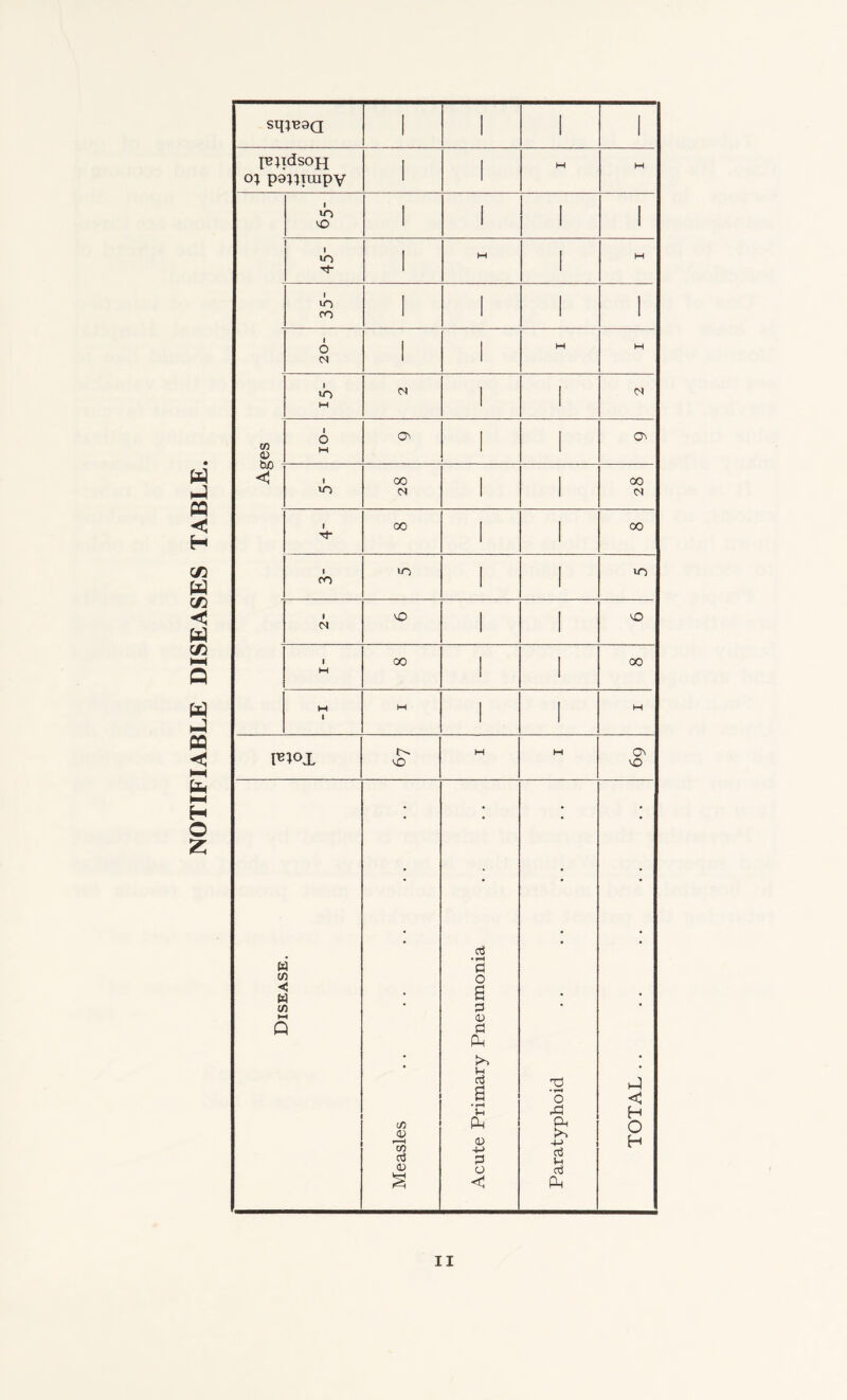 NOTIFIABLE DISEASES TABLE. sq}133a JBJTdsOJJ o} pa^iuipy 1 i M M in 1 i 1 ! MD 1 1 1 1 1 in 1 H 1 H Tf* 1 1 1 in I 1 | 1 CO 1 1 1 1 1 o 1 | M M 01 1 1 in <N 1 I 03 w 1 1 1 o O 1 | Ov CO <D tuO w < 1 oo 1 1 00 in 01 1 ' 01 1 co ■ , oo ' , in I 1 in (O 1 1 1 vo ■ 1 vO 01 ' 1 1 co ■ ■ 00 M ' ' M 1 M l 1 W m<>x o. vO H M CSV vO • _p • • w 5 c/3 o < w • £ • • C/3 p • * l-H 03 a Ph • >0 • Vh aj T3 £ o Tl H C/3 JO Ph a) Ph tn 4-> O H CO +-> aj P u <v o oj < Ph