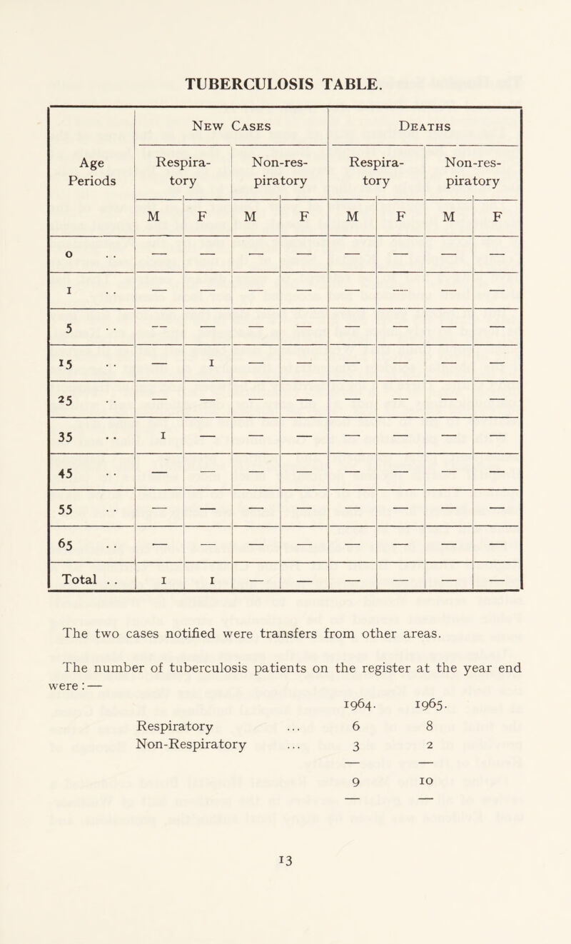 TUBERCULOSIS TABLE. New Cases Deaths Age Periods Res] to fira¬ ry Non pira -res¬ tory Res] to fira¬ ry Non pira -res¬ tory M F M F M F M F 0 — — •—• — — — — — 1 — — — —• — — — — 5 — — — — — — — — 15 — 1 — — — — —• — 25 — — — — — — — — 35 1 — — — —- — — — 45 — — — — — — — — 55 — — — — — — — — 65 •— — — — —- — — Total . . 1 r — — — — — — The two cases notified were transfers from other areas. The number of tuberculosis patients on the register at the year end were: — 1964. 1965. Respiratory ... 6 8 Non-Respiratory ... 3 2 10