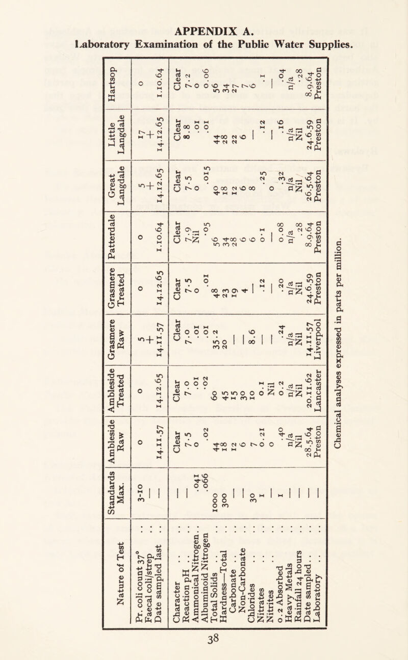 APPENDIX A. Laboratory Examination of the Public Water Supplies Chemical analyses expressed in parts per million.