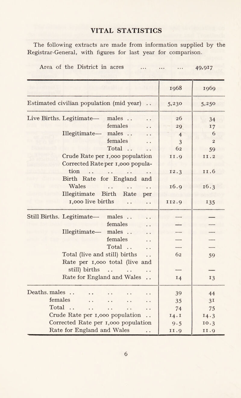 VITAL STATISTICS The following extracts are made from information supplied by the Registrar-General, with figures for last year for comparison. Area of the District in acres ... ... ... 49,917 1968 1969 Estimated civilian population (mid year) . . 5,230 5,250 Live Births. Legitimate— males . . 26 34 females 29 17 Illegitimate— males . . 4 6 females 3 2 Total .. 62 59 Crude Rate per 1,000 population Corrected Rate per 1,000 popula- 11.9 11.2 tion .. .. .. .. Birth Rate for England and 12.3 11.6 Wales Illegitimate Birth Rate per 16.9 16.3 1,000 live births 112.9 135 Still Births. Legitimate— males . . — — females —— — Illegitimate— males . . — — females —- — Total . . — — Total (live and still) births Rate per 1,000 total (live and 62 59 still) births — — Rate for England and Wales . . 14 13 Deaths, males . . 39 44 females 35 3i Total 74 75 Crude Rate per 1,000 population . . 14.1 14-3 Corrected Rate per 1,000 population 9-5 10.3 Rate for England and Wales 11.9 11.9