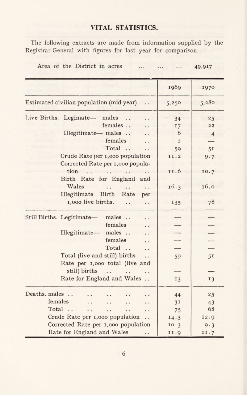 VITAL STATISTICS. The following extracts are made from information supplied by the Registrar-General with figures for last year for comparison. Area of the District in acres ... ... ... 49»9i7 Estimated civilian population (mid year) lave Births. Legimate— males females . . Illegitimate— males .. females Total .. Crude Rate ])er i,ooo population Corrected Rate per i,ooo popula¬ tion .. .. Birth Rate for England and Wales Illegitimate Birth Rate per 1,000 live births. Still Births. Legitimate— males .. females Illegitimate— males .. females Total .. Total (live and still) births Rate per i,ooo total (live and still) births Rate for England and Wales .. Deaths, males .. females ^I^^^ta^l •• •• •• *• •• Crude Rate per i,ooo population .. Corrected Rate per i,ooo population Rate for England and Wales 1969 1970 5.250 5,280 34 25 17 22 6 4 2 — 59 51 II .2 9.7 II .6 10.7 16.3 16.0 135 78 59 51 13 13 44 25 31 43 75 68 14.3 12.9 10.3 9.3 II .9 II.7