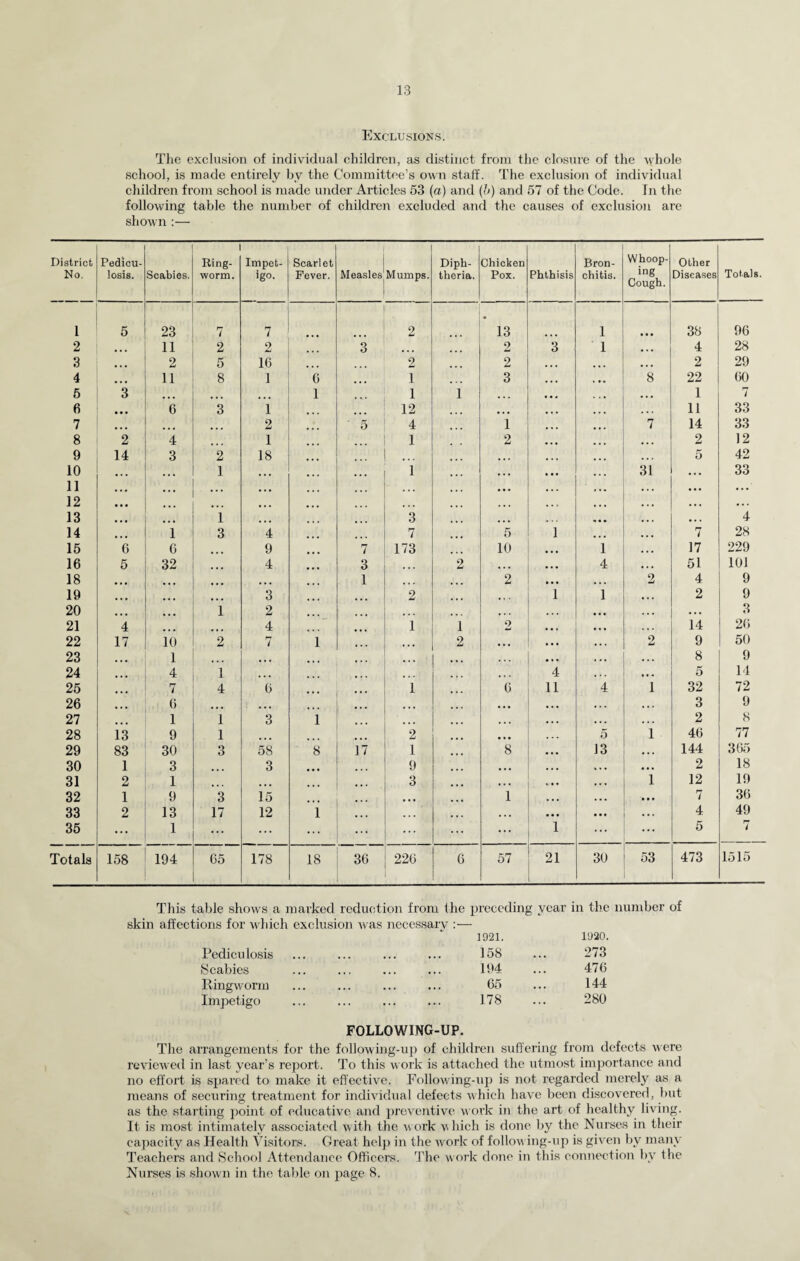 Exclusions. The exclicsion of individual children, as distinct from the closure of the whole school, is made entirely by the Committee’s own staff. T'he exclusion of individual children from school is made under Articles 53 (a) and (5) and 57 of the Code. fn the following table the number of children excluded and the causes of exclusion are shown :— District No. Pedicu¬ losis. Scabies. Ring- worm. Impet¬ igo. Scarlet Fever. Measles Mumps. Diph¬ theria. Chicken Pox. Phthisis Bron¬ chitis. Whoop¬ ing Cough. Other Diseases Totals. 1 5 23 7 7 2 13 1 38 96 2 • • • 11 2 2 ... 3 • • • 2 3 1 4 28 3 • • • 2 5 16 2 2 2 29 4 • • • 11 8 1 6 1 3 8 22 60 6 3 ... ... 1 1 1 • • . 1 7 6 • * • 6 3 1 12 11 33 7 • • • ... ... 2 5 4 1 7 14 33 8 2 4 1 . . . 1 2 2 12 9 14 3 2 18 ... • * • 5 42 10 1 ... 1 31 • • • 33 11 ... • • • • » . • • • • • • • • • 12 ... • . • • . . 13 » * • 1 • • • 3 « • • • . . 4 14 1 3 4 7 5 1 7 28 15 6 6 9 7 173 10 • • • 1 17 229 16 5 32 ... 4 3 2 • • « • • • 4 51 101 18 ... ... 1 ... 2 • • • • • • 2 4 9 19 ... 3 2 1 1 2 9 20 ... 1 2 « • . • • • • • 3 21 4 ... ... 4 1 1 2 • » • « • 14 26 22 17 10 2 7 1 2 • • • • • * • . . 2 9 50 23 1 • • • ... • • , , , . . . 8 9 24 4 1 ... ... 4 • • • t • 5 14 25 7 4 6 1 6 11 4 1 32 72 26 6 ... « • • ... • • • • • 3 9 27 1 1 3 1 • • • « • . 2 8 28 13 9 1 2 • • • 5 1 46 77 29 83 30 3 58 8 17 1 8 ]3 144 365 30 1 3 3 9 • » • 2 18 31 2 1 3 » • ♦ i 12 19 32 1 9 3 15 • • • 1 7 36 33 2 13 17 12 i • • » • • • 4 49 36 ... 1 ... ... ... ... ... 1 •.. 5 7 Totals 158 194 65 178 18 36 226 6 57 21 30 53 473 1515 This table shows a marked reduction from the preceding year in the number of skin affections for which exclusion was necessary :— 1921. 1920. Pediculosis 158 273 Scabies 194 476 Ringw'orm 65 144 Impetigo ... 178 280 FOLLOWING-UP. The arrangements for the following-up of children suffering from defects were review ed in last year’s report. To this w ork is attached the utmost imjjortance and no effort is spared to make it effective. Following-uji is not regarded merely as a means of securing treatment for individual defects which have been discovered, but as the starting point of educative and preventive work in the art of healthy living. It is most intimately associah'd with the work which is ilone by the Nurses in their capacity as Health \usitors. Great hel]) in the w'ork of follow ing-up is given by many Teachers and School Attendance Officers. The work done in this connection by the Nurses is .shown in the table on page 8.