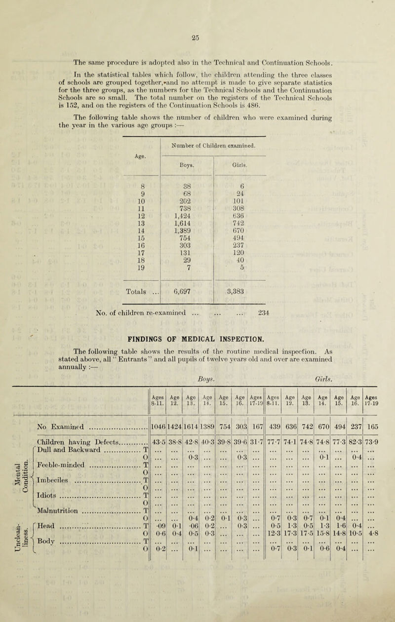 The same procedure is adopted also in the Technical and Continuation Schools. In the statistical tables which follow, the children aAtending the three classes of schools are grouped together,•and no attempt is made to give separate statistics for the three gi’oups, as the numbers for the Technical Schools and the Continuation Schools are so small. The total number on the registers of the Technical Schools is 152, and on the registers of the Continuation Schools Ls 486. The following table shows the number of children who were examined during the year in the various age groups Age. Number of Children examined. Boys. Girls. 8 38 6 9 68 24 10 202 101 11 738 308 12 1,424 636 13 1,614 742 14 1,389 670 15 754 494 16 303 237 17 131 120 18 29 40 19 7 5 Totals ... 6,697 3,383 No. of children re-examined ... ... ... 2.34 FINDINGS OF MEDICAL INSPECTION. The following table shows the results of the routine medical inspection. As stated above, all “ Entrants ” and all pupils of twelve years old and over are examined annually :— Boys. Girls. Ages Age Age Age Age Age Ages Ages Age Age Age Age Age Ages 8-11. 12. 13. 11. 15. 16. 17-19 8-11. 12. 13. 14. 15. 16. 17-19 No Examined . 1046 1424 1614 1389 754 303 167 439 636 742 670 494 237 165 Childi’en having Defects. 43-5 38-8 42-8 40-3 39-8 39-6 31-7 77-7 74-1 74-8 74-8 77-3 82-3 73-9 Dull and Backward . .... T 0 • • • 6-3 • . * ... 6-3 ... ... . . . 01 ... 6-4 d o Feeble-minded . .... T • • • ... ... ... ... ... ... ... ... ... ■ Imbeciles . 0 .... T ... ... ... ... ... ... ... ... ... ... ... O o 0 . . . . ... ... ... ... ... ... ... ... Idiots . .... T . . . ♦ ... • . . « . . . . . . . . . . • ... . . • • . ♦ 0 . . . . . . • . . . . . . . « . . . . . . . . . . . . . • . • Malnutrition . .... T • • • . . • • • • . . . . • . . . . . ... ... ... ... 0 • • • 0-4 0-2 01 0-3 0-7 0-3 0-7 01 0-4 ... 1 fHead .. .... T •09 0-1 •06 0-2 0-3 0-5 1-3 0-5 1-3 1-6 0-4 CO 0 0-6 0-4 0-5 0-3 ... ... 12-3 17-3 17-5 15-8 14-8 10-5 4-8 1 .s Body . .... T • • • • • • . • . . • . . ... . . • • . • . . . . . . . . • • . • . • L 0 0-2 ... 0-1 ... ... 0-7 0-3 0-1 0-6 0-4 ... ...