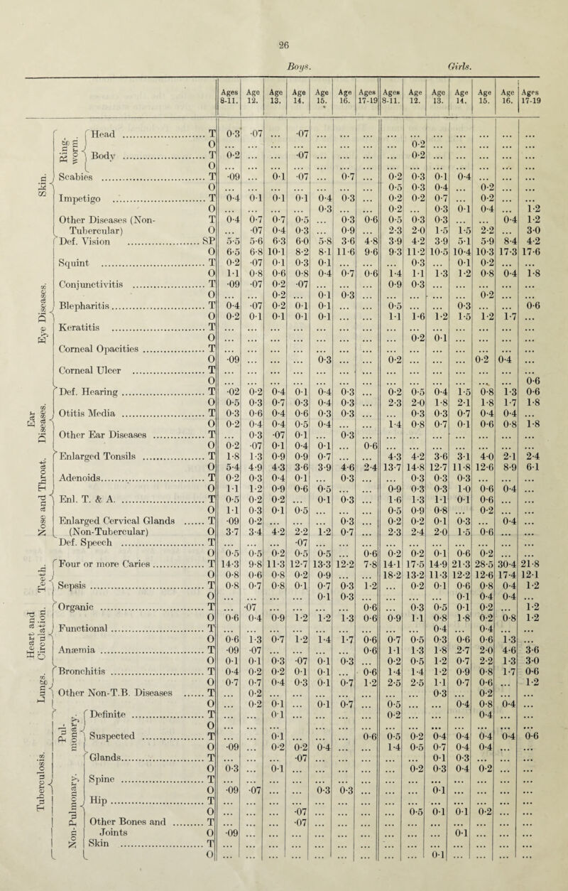 Girls. Ages Age Age Age Age Age Ages Ages Age Age Age Age Age Ages 8-11. 12. 13. 14. 15. • 16. 17-19 8-11. 12. 13. 14. 15. 16. 17-19 tic S fHead . .T 0-3 1 •07 •07 ... ! 1 0 6-2 S 1 1 Body . .T 0-2 . . . ... •07 . . . ... . . . . • . 0-2 . • • • . . • . . . . . ' ■ 1 0 * . • . . . ... . . . . . . . . . . . . . . . . . . . . . . . • . . « . . . Scabies . .T •09 . . . 0-1 •07 . . . 0-7 • . . 0-2 0-3 0-1 0-4 . . . ... 0 • • • ... ... ... ... ... ... 0-5 0-3 0-4 ... 0-2 ... w. Impetigo .T 0-4 01 0-1 01 0-4 0-3 . . • 0-2 0-2 0-7 . . . 0-2 . . . . . . 0 . • * • . . .. . ... 0-3 ... 0-2 . . . 0-3 01 0-4 ... 1-2 Other Diseases (Non- T 0-4 0-7 0-7 0-5 0-3 0-6 0-5 0-3 0-3 . . . . . . 0-4 1-2 Tubercular) 0 • . . •07 0-4 0-3 . . . 0-9 . . . 2-3 20 1-5 1-5 2-2 . . . 30 f Def. Vision . ... SP 5-5 5-6 6-3 6-0 5-8 3-6 4-8 3-9 4-2 3-9 0-1 0-9 8-4 4-2 0 6-5 6-8 10-1 8-2 8-1 11-6 9-6 9-3 11-2 lO-o 10-4 10-3 17-3 17-6 Soiiiiit . .T 0-2 •07 01 0-3 01 ... . . . ... 0-3 ... 0-1 0-2 ... ... 0 M 0-8 0-6 0-8 0-4 0-7 0-6 1-4 M 1-3 1-2 0-8 0-4 1-8 a: Conjimctivitis . .T •09 •07 0-2 •07 . . . . . . . . . 0-9 0-3 ... . . . . . . . . . o CO 0 • • • > . • 0-2 ... 0-1 0-3 ... ... ... ... ... 0-2 ... ... o .2 n Blepharitis. .T 0-4 •07 0-2 01 01 . . . . . . 0-5 . . . . • . 0-3 . . . . . . 0-6 0 0-2 0-1 0-1 01 01 ... • . . M 1-6 1-2 1-5 1-2 1-7 ... 0) Keratitis . .T • • • ... ... ... ... ... ... ... ... ... ... ... w 0 • ♦ • ... ... ... ... ... ... ... 0-2 0-1 ... ... ... Corneal Opacities . .T • • « . . . . . . . . ... . . . . . . . . . . . . . • • . . . . . . • . 0 •09 ... . . ... 0-3 . . . . . . 0-2 . . . . . . ... 0-2 0-4 • . . Corneal Ulcer . .T • • • ... ... ... ... ... ... ... ... ... ... ... ... 0 • • • ... ... ... ... ... ... ... ... ... ... • • ... 0-6 (Def. Hearing. .T •02 0-2 0-4 01 0-4 0-3 ... 0-2 0-5 0-4 1-5 0-8 1-3 0-6 0 0-5 0-3 0-7 0-3 0-4 0-3 ... 2-3 2-0 1-8 2-1 1-8 1-7 1-8 Ear leases j\^ Otitis Media . .T 0-3 0-6 0-4 0-6 0-3 0-3 ... ... 0-3 0-3 0-7 0-4 0-4 0 0-2 0-4 0-4 0-5 0-4 ... ... 1-4 0-8 0-7 01 0-6 0-8 i-8 Other Ear Diseases . .T • • • 0-3 •07 01 ... 0-3 ... ... ... ... ... ... ... ... 0 0-2 •07 01 0-4 01 ... 0-6 ... ... ... ... ... ... I Enlarged Tonsils . .T 1-8 1-3 0-9 0-9 0-7 . . . . . 4-3 4-2 3-6 3-1 4-0 2-1 2-4 ce 0 5-4 4-9 4-3 3-6 3-9 4-6 2-4 13-7 14-8 12-7 11-8 12-6 8-9 6-1 Adenoids. .T 0-2 0-3 0-4 01 ... 0-3 ... ... 0-3 0-3 0-3 ... ... 0 M 1-2 0-9 0-6 0-5 ... ... 0-9 0-3 0-3 1-0 0-6 0-4 Enl. T. & A. .... T 0-5 0-2 0-2 ... 0-1 0-3 ... 1-6 1-3 M 0-1 0-6 ... c$ 0 11 0-3 01 0-5 ... ... ... 0-5 0-9 0-8 ... 0-2 ... ... O CO Enlarged Cervical Glands . .... T •09 0-2 ... . . . . 0-3 ... 0-2 0-2 0-1 0-3 . . 0-4 (Non-Tubercular) Def. Speech . 0 3-7 3-4 4-2 2-2 1-2 0-7 2-3 24 2-0 1-5 0-6 .... T •07 !!! ... 0 0-5 0-5 0-2 0-5 0-5 ... 0-6 6-2 0-2 01 0-6 6-2 ... ... Four or more Caries. .... T 14-3 9-8 11-3 12-7 13-3 12-2 7-8 141 17-5 14-9 21-3 28-5 30-4 21-8 S ^ 0 0-8 0-6 0-8 0-2 0-9 ... ... 18-2 13-2 11-3 12-2 12-6 17-4 121 Sepsis . .... T 0-8 0-7 0-8 0-1 0-7 0-3 1-2 ... 0-2 0-1 0-6 0-8 0-4 1-2 0 » • « ... . . • ... 01 0-3 ... ... ... ... 01 0-4 0-4 ... ^Organic . .... T • • • •07 ... . . • ... ... 0-6 ... 0-3 0-5 0-1 0-2 ... 1-2 ^ o 0 0-6 0-4 0-9 1-2 1-2 1-3 0-6 0-9 M 0-8 1-8 0-2 0-8 1-2 cS -i? ^25 ^ Jg S ' Functional. .... T • • • ... ... ... ... ... ... ... 0-4 ... 0-4 ... 0 0-6 1-3 0-7 1-2 1-4 1-7 0-6 0-7 0-5 0-3 0-6 0-6 1-3 ... a> ^ Mo Anaemia . .... T •09 •07 ... . . . ... ... 0-6 M 1-3 1-8 ,2-7 2-0 4-6 3-6 0 01 01 0-3 •07 01 0-3 0-2 0-5 1-2 0-7 2-2 1-3 3-0 . f Bronchitis . .... T 0-4 0-2 0-2 01 01 ... 0-6 1-4 1-4 1-2 0-9 0-8 1-7 0-C bC 0 0-7 0-7 0-4 0-3 01 0-7 1-2 2-5 2-5 M 0-7 0-6 « • . 1-2 § ' Other Non-T.B. Diseases . .... T • • • 0-2 ... ... ... ... ... ... 0-3 0-2 ... ... 0 • • • 0-2 0-1 ... 0-1 0-7 0-5 ... 0-4 0-8 0-4 ... f Definite . .... T 01 0-2 0-4 • U Ps o Suspected . 0 .... T ... ... 01 ... ... 0-6 6-5 '0-2 0-4 OA '6-4 ’6-4 o'e 1 0 •09 ... 0-2 6-2 0-4 ... 1-4 0-5 0-7 0-4 0-4 ... ... CO r Glands. .... T • « • ... ... •07 ... ... ... 0-1 0-3 ... ... ... 0 0-3 ... 0-1 ... ... ... ... ... 0-2 0-3 0-4 0-2 ... ... O J pH Spine . .... T . • . . . . ... ... ... . • . . * • ... ... • • • • . • ... . . . ... o 0 •09 •07 ... ... 0-3 0-3 ... ... ... 0-1 ... ... ... ... a Hip. .... T • . . ... ... . . . . . . . . . ... ... ... • . • » . • ... ... • •. H 0 • • ■ ... ... •07 ... ... ... ... 0-5 0-1 0-1 0-2 ... ... Other Bones and . .... T ... •07 ... ... ... ... a Joints 0 •09 0-1 ... ... Skin . .... T • • • ... ... ... ... ... ... ... ... ... ... ... ... 0 ... ... ... ... ... ... ... ... 0-1 ... ... ... ...