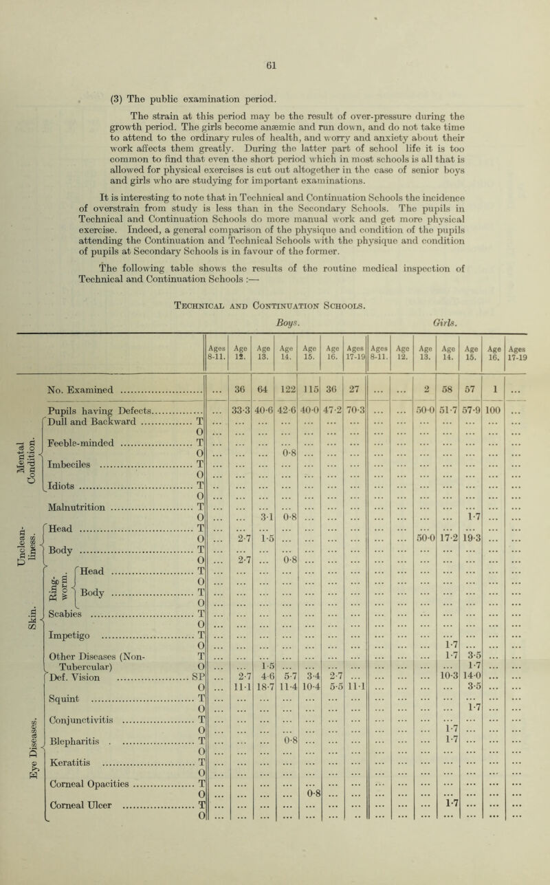 (3) The public examination period. The strain at this period may be the result of over-pressure during the growth period. The girls become anaemic and run down, and do not take time to attend to the ordinary rules of health, and worry and anxiety about their work affects them greatly. During the latter part of school life it is too common to find that even the short period which in most schools is all that is allowed for physical exercises is cut out altogether in tho case of senior boys and girls who are studying for important examinations. It is interesting to note that in Technical and Continuation Schools the incidence of overstrain from study is less than in the Secondary Schools. The pupils in Technical and Continuation Schools do more manual work and get more physical exercise. Indeed, a general comparison of the physique and condition of the pupils attending the Continuation and Technical Schools with the physique and condition of pupils at Secondary Schools is in favour of the former. The following table shows the results of tho routine medical inspection of Technical and Continuation Schools :— Technical and Continuation Schools.