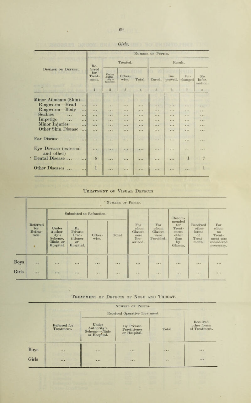 Girls. Number of Pupils. Re- Treated. Result. Disease or Defect. ferred for Treat¬ ment. Under Autho¬ rity’s Scheme. Other¬ wise. Total. Cured. Im¬ proved. Un¬ changed No Infor¬ mation . 1 2 3 4 5 6 7 8 Minor Ailments (Skin)— Ringworm—Head Ringworm—B ody Scabies Impetigo Minor Injuries Other Skin Disease ... Ear Disease Eye Disease (external and other) * Dental Disease ... 8 1 7 Other Diseases ... 1 ... 1 Treatment of Visual Defects. Number of Pupils. Referred for Refrac¬ tion. • Submitted to Refraction. For whom Glasses were Pro¬ scribed. For whom Glasses were Provided. Recom¬ mended for Treat¬ ment other than by Glasses. Received other forms of Treat¬ ment. For whom no Treat¬ ment was considered necessary. Under Author¬ ity’s Scheme, Clinic or Hospital. By Private Prac¬ titioner or Hospital. Other¬ wise. Total. Boys Girls ... ... ... ... ... Treatment of Defects of Nose and Throat. Number of Pupils. Referred for Treatment. Received Operative Treatment. Received other forms of Treatment. Under Authority’s Scheme—Clinic or Hospital. By Private Practitioner or Hospital. Total. Boys ... ...