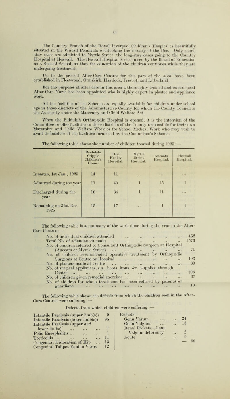 The Country Branch of the Royal Liverpool Children's Hospital is beautifully situated in the Wirrall Peninsula overlooking the estuary of the Dee. Only short- stay cases are admitted to Myrtle Street, the long-stav cases going to the Country Hospital at Heswall. The Heswall Hospital is recognised by the Board of Education as a Special School, so that the education of the children continues while they are undergoing treatment. Up to the present After-Care Centres for this part of the aiea have been established in Fleetwood, Ormskirk, Haydock, Prescot, and Litherland. For the purposes of after-care in this area a thoroughly trained and experienced After-Care Nurse has been appointed who is highly expert in plaster and appliance work. All the facilities of the Scheme are equally available for children under school age in those districts of the Administrative County for which the County Council is the Authority under the Maternity and Child Welfare Act. When the Biddulph Orthopaedic Hospital is opened, it is the intention of the Committee to offer facilities to those districts of the County responsible for their own Maternity and Child Welfare Work or for School Medical Work who may wish to avail themselves of the facilities furnished by the Committee’s Scheme. The following table show's the number of children treated during 1925 :— Rochdale Cripple Children’s Home. Ethel Hedley Hospital. Myrtle Street Hospital. Ancoats Hospital. Heswall Hospital. Inmates, 1st Jan., 1925 14 11 Admitted during the year 17 40 1 15 1 Discharged during the year 16 34 1 14 Remaining on 31st Dec. 1925 15 17 1 1 The following table is a summary of the work done during the year in the After- Care Centres :— No. of individual children attended ... ... ... ... ... 452 Total No. of attendances made ... ... ... ... ... ... 1573 No. of children referred to Consultant Orthopaedic Surgeon at Hospital (Ancoats or Myrtle Street) ... ... ... ... ... ... 71 No. of children recommended operative treatment by Orthopaedic Surgeons at Centre or Hospital ... ... ... ... ... 103 No. of plasters made at Centre ... ... ... ... ... ... 89 No. of surgical appliances, boots, irons, &c., supplied through Centre ... ... ... ... ... ... ... ... ••• 308 No. of children given remedial exercises ... ... ... ... ... 07 No. of children for whom treatment has been refused by parents or guardians ... ... ... ... ... ••• ••• ••• 13 The following table shows the defects from which the children seen in the After- Care Centres were suffering :— Defects from which ch Infantile Paralysis (upper liinb(s)) 9 Infantile Paralysis (lower limb(s)) 95 Infantile Paralysis (upper and lower limbs) ... ... ... 7 Polio Encephalitis ... ... ... 1 Torticollis. 11 Congenital Dislocation of Hip ... 13 Congenital Talipes Equino Varus 12 dren vrere suftering :— Rickets— Genu Varum ... ... 34 Genu Valgum ... ... 13 Renal Rickets—Genu Valgum deformity ... 2 Acute . ... 9 58