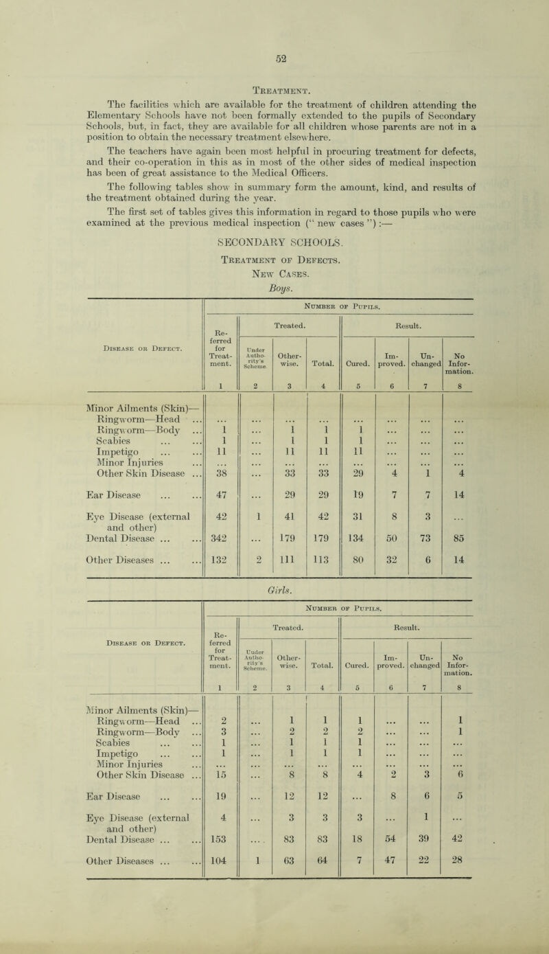 Treatment. The facilities which are available for the treatment of children attending the Elementary Schools have not been formally extended to the pupils of Secondary Schools, but, in fact, they are available for all children whose parents are not in a position to obtain the necessary treatment elsewhere. The teachers have again been most helpful in procuring treatment for defects, and their co-operation in this as in most of the other sides of medical inspection has been of great assistance to the Medical Officers. The following tables show in summary form the amount, kind, and results of the treatment obtained during the year. The first set of tables gives this information in regard to those pupils who w ere examined at the previous medical inspection (“ new cases ”) :— SECONDARY SCHOOLS. Treatment of Defects. New Cases. Boys. Number of Pupils. Treated. Result. Re- ferred Disease or Defect. for Treat- Autho- Other- Im- Un- No ment. rity'B Scheme. wise. Total. Cured. proved. changed Infor¬ mation. 1 2 3 4 6 6 7 8 Minor Ailments (Skin)— Ringworm—Head Ringworm—Bod}7 1 1 1 1 ... Scabies 1 l 1 1 . . . Impetigo Minor Injuries 11 11 11 11 ... Other Skin Disease ... 38 33 33 29 4 1 4 Ear Disease 47 29 29 19 7 7 14 Eye Disease (external 42 1 41 42 31 8 3 and other) Dental Disease ... 342 179 179 134 50 73 85 Other Diseases ... 132 2 111 113 80 32 6 14 Girls. Disease or Defect. Number of Pupils. Re¬ ferred for Treat¬ ment. 1 Treated. Result. U uder Autho¬ rity's Scheme. 2 Other¬ wise. 3 Total. 4 Cured. 5 Im¬ proved. C Un¬ changed 7 No Infor¬ mation. 8 Minor Ailments (Skin)— Ringworm—Head 2 1 I 1 1 Ringworm—Body 3 2 2 2 1 Scabies 1 ... 1 1 1 ... Impetigo 1 ... 1 1 1 ... Minor Injuries ... ... ... ... Other Skin Disease ... 15 8 8 4 2 3 6 Ear Disease 19 12 12 8 6 5 Eye Disease (external 4 3 3 3 1 and other) Dental Disease ... 153 83 83 18 54 39 42