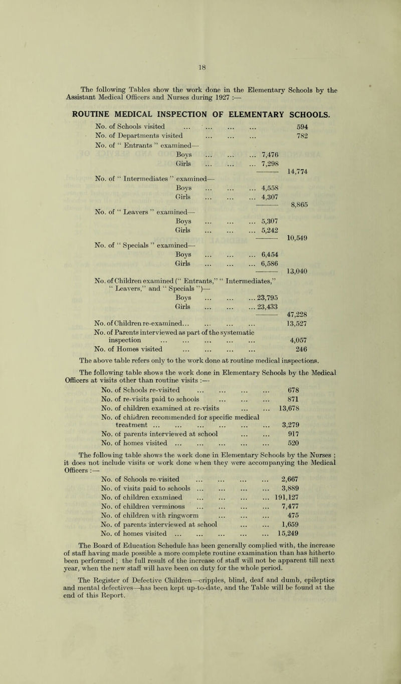 The following Tables show the work done in the Elementary Schools by the Assistant Medical Officers and Nurses during 1927 :— ROUTINE MEDICAL INSPECTION OF ELEMENTARY SCHOOLS. No. of Schools visited 594 No. of Departments visited 782 No. of “ Entrants ” examined— Boys 7,476 Girls 7,298 No. of “ Intermediates ” examined— Boys 4,558 14,774 Girls . 4,307 No. of “ Leavers ” examined—- Boys 5,307 8,865 Girls . 5,242 No. of “ Specials ” examined— Boys 6,454 10,549 Girls 6,586 No. of Children examined (“ Entrants,” “ Intermediates,” 13,040 “ Leavers,” and “ Specials ”)— Boys ... . 23,795 Girls ... . 23,433 No. of Children re-examined... 47,228 13,527 No. of Parents interviewed as part of the systematic inspection 4,057 No. of Homes visited . 246 The above table refers only to the work done at routine medical inspections. The following table shows the work done in Elementary Schools by the Medical Officers at visits other than routine visits :— No. of Schools re-visited . 678 No. of re-visits paid to schools . 871 No. of children examined at re-visits . 13,678 No. of children recommended for specific medical treatment ... ... ... ... ... ... 3,279 No. of parents interviewed at school ... ... 917 No. of homes visited. 520 The following table shows the work done in Elementary Schools by the Nurses : it does not include visits or work done when they were accompanying the Medical Officers :— No. of Schools re-visited . 2,667 No. of visits paid to schools ... ... ... ... 3,889 No. of children examined ... ... ... ... 191,127 No. of children verminous ... ... ... ... 7,477 No. of children with ringworm ... ... ... 475 No. of parents interviewed at school ... ... 1,659 No. of homes visited ... ... ... ... ... 15,249 The Board of Education Schedule has been generally complied with, the increase of staff having made possible a more complete routine examination than has hitherto been performed ; the full result of the increase of staff will not be apparent till next year, when the new staff will have been on duty for the whole period. The Register of Defective Children—-cripples, blind, deaf and dumb, epileptics and mental defectives—-has been kept up-to-date, and the Table will be found at the end of this Report.