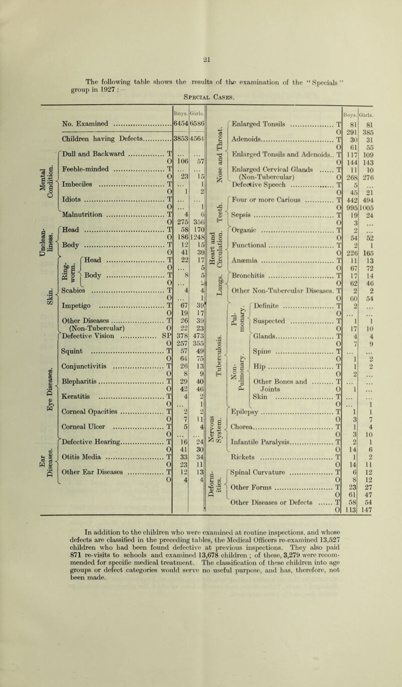 mtal The following table shows the results of the examination of the “ Specials group in 1927 : Special Cases. 99 No. Examined fl _o £ g O Children having Defects Dull and Backward . Feeble-minded . Imbeciles . Idiots . Malnutrition . ^ f Head C3 GO I J P co Body f Head f>|J •f 11] Scabies p> g Body Impetigo Other Diseases. (Non-Tubercular) Defective Vision ... © 3 C/J HH ® Squint . Conj unctivitis .... Blepharitis. Keratitis . Corneal Opacities . Corneal Ulcer .... Defective Hearing. Otitis Media . Other Ear Diseases Boys. Girls. Boys. Girls. 6454 6586 f Enlarged Tonsils .. T 81 291 81 385 -P> 0 3853 4564 o Adenoids. T 30 61 31 55 X) -d 0 .. T . . . Enlarged Tonsils and Adenoids. T 117 109 0 106 57 P ce 0 144 143 .. T 0 m Enlarged Cervical Glands . T 11 10 0 23 15 O (Non-Tubercular) 0 268 276 .. T 1 Defective Speech . T 5 0 1 2 0 45 21 .. T f Four or more Carious . T 442 494 0 1 -g 0 995 1005 .. T 4 6 0 ^ 0 Sepsis . T 19 24 0 275 356 H L 0 3 .. T 58 170 f Organic . T 2 0 186 1248 fi g O 0 54 52 .. T 12 15 c3 Functional. T 2 1 0 41 39 u '-a  c3 P 0 226 165 .. T 22 17 Anaemia . T 11 13 0 5 ^ o 0 67 72 .. T 8 5 m [Bronchitis . T 17 14 0 2 c5 -< 0 62 46 .. T 4 4 3 i_3 Other Non-Tubercular Diseases T 2 2 0 1 0 60 54 .. T 67 39 f Definite . T 2 0 .. T 19 26 17 39 2 g Suspected . 0 T 1 1 0 22 23 a 0 17 10 SP 378 473 GO Glands. T 4 4 0 257 355 133 o 0 7 9 .. T 57 49 1J Spine . T 0 64 75 £ 0 1 2 .. T 26 13 rO Non- ulmona Hip. T 1 2 0 8 9 H 0 2 .. T 29 40 Other Bones and . T 0 42 46 Ph Joints 0 1 .. T 4 2 Skin . T ... 0 1 0 • . . 1 .. T 2 2 Epilepsy. T 1 1 0 7 11 GO § a > ® J | 0 3 7 .. T 0 5 4 Chorea. T 0 1 3 4 10 .. T 16 24 Infantile Paralysis. T 2 1 0 41 30 0 14 6 .. T 33 34 Rickets . T 1 2 0 23 11 0 14 11 .. T 12 13 a . u \ Spinal Curvature . T 6 12 0 4 4 0 8 12 o © < ‘g s ) Other Forms . T 23 27 ft 0 61 47 Other Diseases or Defects . T 58 54 0 113 147 In addition to the children who were examined at routine inspections, and whose defects are classified in the preceding tables, the Medical Officers re-examined 13,527 children who had been found defective at previous inspections. They also paid 871 re-visits to schools and examined 13,678 children ; of these, 3,279 were recom¬ mended for specific medical treatment. The classification of these children into age groups or defect categories would serve no useful purpose, and has, therefore, not been made.