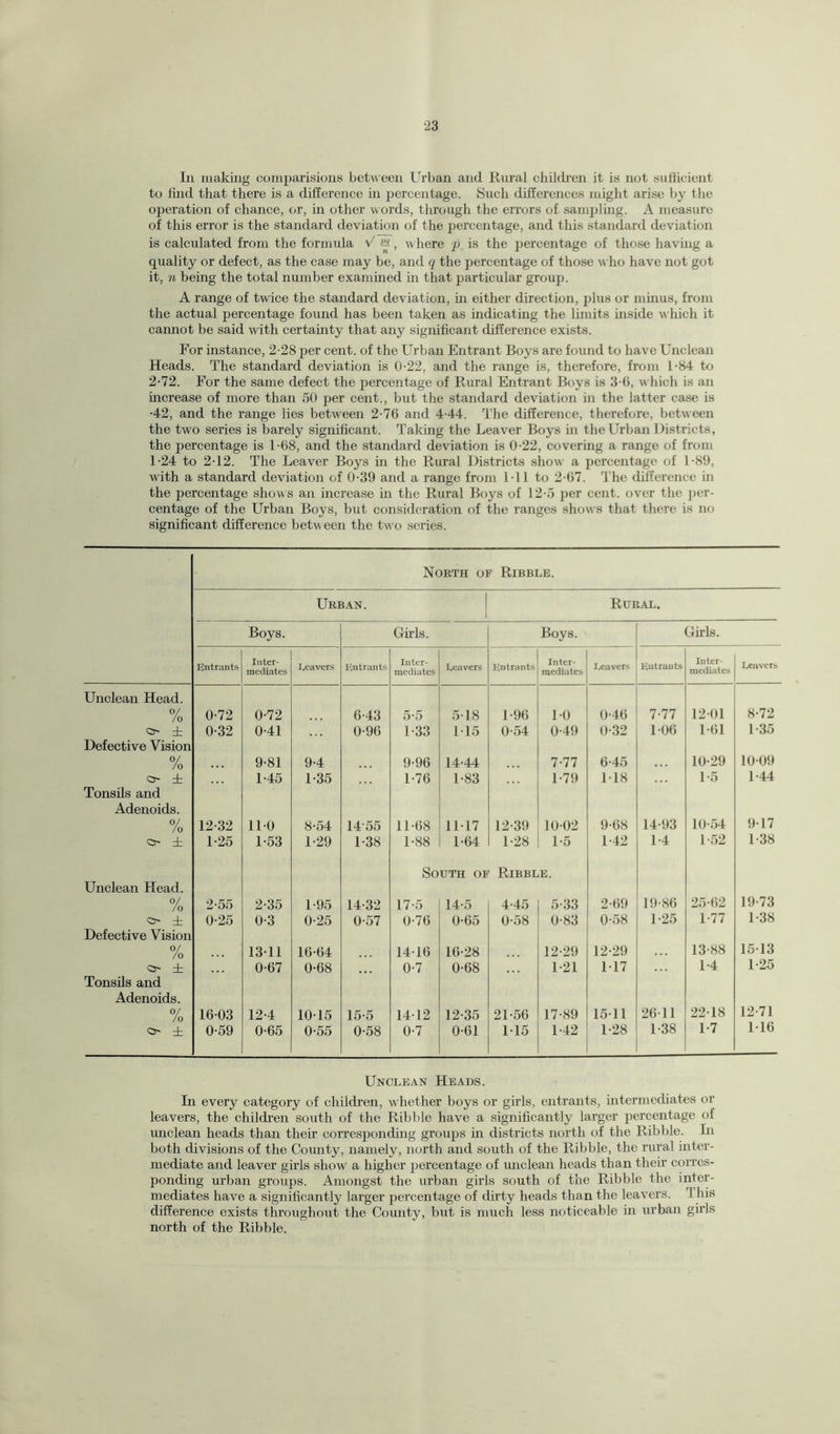 In making comparisions between Urban and Rural children it is not sufficient to find that there is a difference in percentage. Such differences might arise by the operation of chance, or, in other words, through the errors of sampling. A measure of this error is the standard deviation of the percentage, and this standard deviation is calculated from the formula 0 £2, where p is the percentage of those having a quality or defect, as the case may be, and q the percentage of those who have not got it, n being the total number examined in that particular group. A range of twice the standard deviation, in either direction, plus or minus, from the actual percentage found has been taken as indicating the limits inside which it cannot be said with certainty that any significant difference exists. For instance, 2-28 per cent, of the Urban Entrant Boys are found to have Unclean Heads. The standard deviation is 0-22, and the range is, therefore, from 1-84 to 2-72. For the same defect the percentage of Rural Entrant Boys is 3-0, which is an increase of more than 50 per cent., but the standard deviation in the latter case is •42, and the range lies between 2-7(5 and 4-44. The difference, therefore, between the two series is barely significant. Taking the Leaver Boys in the Urban Districts, the percentage is T68, and the standard deviation is 0-22, covering a range of from 1-24 to 2-12. The Leaver Boys in the Rural Districts show a percentage of 1-89, with a standard deviation of 0-39 and a range from 1-11 to 2-67. The difference in the percentage shows an increase in the Rural Boys of 12-5 per cent, over the per¬ centage of the Urban Boys, but consideration of the ranges shows that there is no significant difference between the two series. North of Ribble. Urban. | Rural. I Boys. Girls. Boys. Girls. Entrants Inter¬ mediates leavers Entrants Inter¬ mediates Leavers Entrants Inter¬ mediates Leavers Entrants Inter¬ mediates Leaver^ Unclean Head. 0/ /o 0-72 0-72 6-43 5-5 5-18 1-96 1-0 0-46 7-77 12-01 8-72 O' ± 032 0-41 0-96 1-33 115 0-54 0-49 0-32 106 1-61 1-35 Defective Vision 0/ /o 9-81 9-4 9-96 14-44 7-77 6-45 10-29 10-09 O' i 1-45 1-35 1-76 1-83 1-79 1-18 1-5 1-44 Tonsils and Adenoids. 0/ /o 12-32 11-0 8-54 1455 11-68 11-17 12-39 10-02 9-68 14-93 10-54 9-17 O' ± 1-25 1-53 1-29 1-38 1-88 1-64 1-28 1-5 1-42 1-4 1-52 1-38 South of Ribble. Unclean Head. 0/ /o 2-55 2-35 1-95 14-32 17-5 14-5 4-45 5-33 2-69 19-86 25-62 19-73 O- ± 0-25 0-3 0-25 0-57 0-76 0-65 0-58 0-83 0-58 1-25 1-77 1-38 Defective Vision % 13-11 16-64 14-16 16-28 12-29 12-29 13-88 15-13 O' ± 0-67 0-68 0-7 0-68 1-21 1-17 1-4 1-25 Tonsils and Adenoids. 0/ /o 16-03 12-4 10-15 15-5 14-12 12-35 21-56 17-89 15-11 26-11 22-18 12-71 O' ± 0-59 0-65 0-55 0-58 0-7 0-61 115 1-42 1-28 1-38 1-7 1-16 Unclean Heads. In every category of children, whether boys or girls, entrants, intermediates or leavers, the children south of the Ribble have a significantly larger percentage of unclean heads than their corresponding groups in districts north of the Ribble. In both divisions of the County, namely, north and south of the Ribble, the rural inter¬ mediate and leaver girls show a higher percentage of unclean heads than their corres¬ ponding urban groups. Amongst the urban girls south of the Ribble the inter¬ mediates have a significantly larger percentage of dirty heads than the leavers. 1 his difference exists throughout the County, but is much less noticeable in urban girls north of the Ribble.