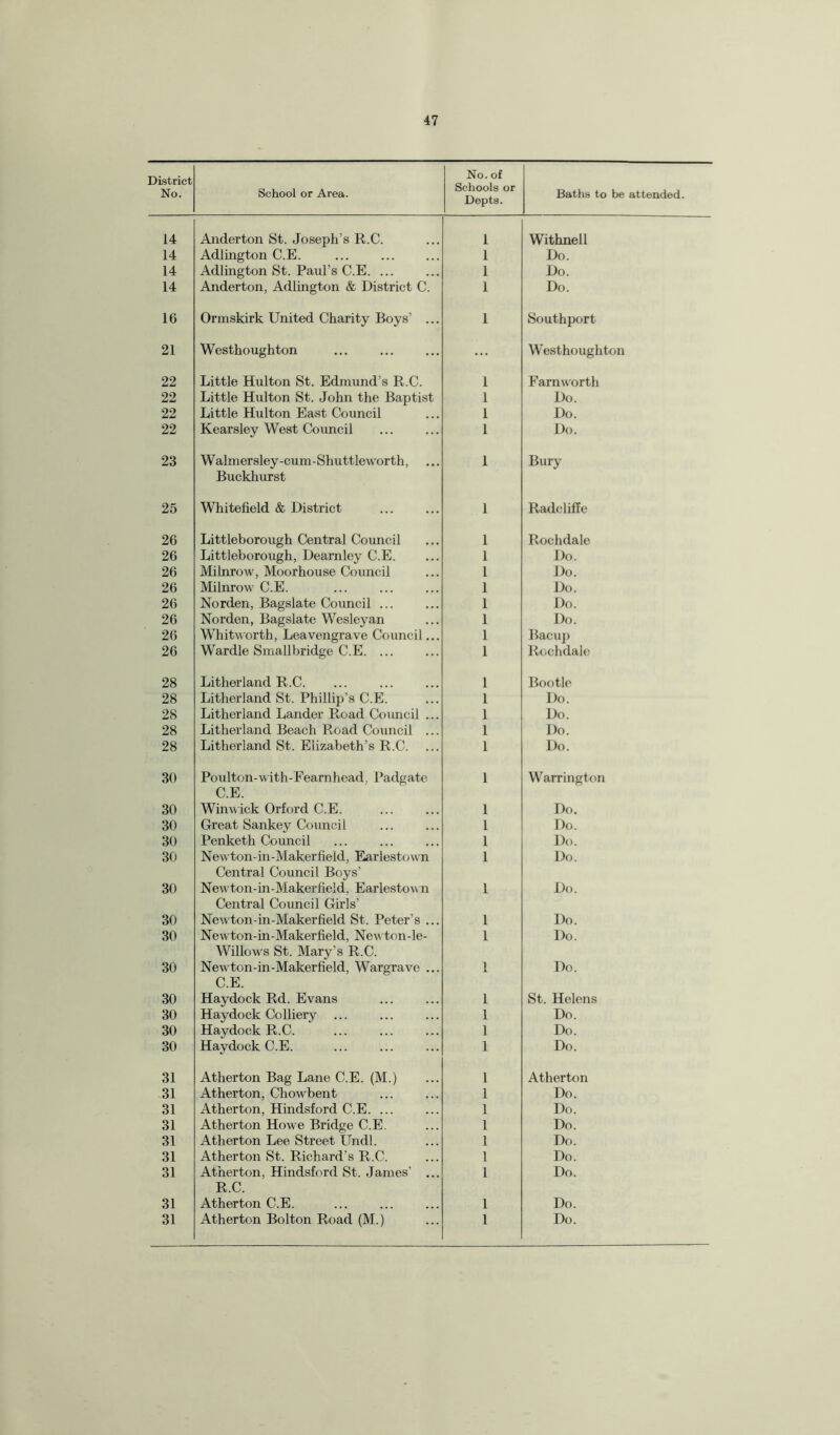 District No. School or Area. No. of Schools or Depts. Baths to be attended. 14 Anderton St. Joseph’s R.C. 1 Withnell 14 Adlington C.E. 1 Do. 14 Adlington St. Paul’s C.E. ... 1 Do. 14 Anderton, Adlington & District C. 1 Do. 16 Ormskirk United Charity Boys’ ... 1 Southport 21 Westhoughton Westhoughton 22 Little Hulton St. Edmund’s R.C. 1 Farn worth 22 Little Hulton St. John the Baptist 1 Do. 22 Little Hulton East Council 1 Do. 22 Kearsley West Council 1 Do. 23 Walmersley-cum-Shuttleworth, Buckhurst 1 Bury 25 Whitefield & District 1 Radcliffe 26 Littleborough Central Council 1 Rochdale 26 Littleborough, Deamley C.E. 1 Do. 26 Milnrow, Moorhouse Council 1 Do. 26 Milnrow C.E. 1 Do. 26 Norden, Bagslate Council ... 1 Do. 26 Norden, Bagslate Wesleyan 1 Do. 26 Whitworth, Leavengrave Council... 1 Bacup 26 Wardle Smallbridge C.E. 1 Rochdale 28 Litherland R.C. 1 Bootle 28 Litherland St. Phillip’s C.E. 1 Do. 28 Litherland Lander Road Council ... 1 Do. 28 Litherland Beach Road Council ... 1 Do. 28 Litherland St. Elizabeth’s R.C. 1 Do. 30 Poidton-with-Fearnhead, Padgate C.E. 1 Warrington 30 Winwick Orford C.E. 1 Do. 30 Great Sankey Council 1 Do. 30 Penketh Council 1 Do. 30 Newton-in-Makerfield, Earlestown Central Council Boys’ 1 Do. 30 Newton-in-Makerfield, Earlestown Central Council Girls’ 1 Do. 30 Newton-in-Makerfield St. Peter’s ... 1 Do. 30 Newton-in-Makerfield, Newton-le- Willows St. Mary's R.C. 1 Do. 30 Newton-in-Makerfield, Wargrave ... C.E. 1 Do. 30 Haydock Rd. Evans 1 St. Helens 30 Haydock Colliery ... 1 Do. 30 Haydock R.C. 1 Do. 30 Haydock C.E. 1 Do. 31 Atherton Bag Lane C.E. (M.) 1 Atherton 31 Atherton, Chowbent 1 Do. 31 Atherton, Hindsford C.E. ... 1 Do. 31 Atherton Howe Bridge C.E. 1 Do. 31 Atherton Lee Street Undl. 1 Do. 31 Atherton St. Richard's R.C. 1 Do. 31 Atherton, Hindsford St. James’ ... R.C. 1 Do. 31 Atherton C.E. 1 Do.