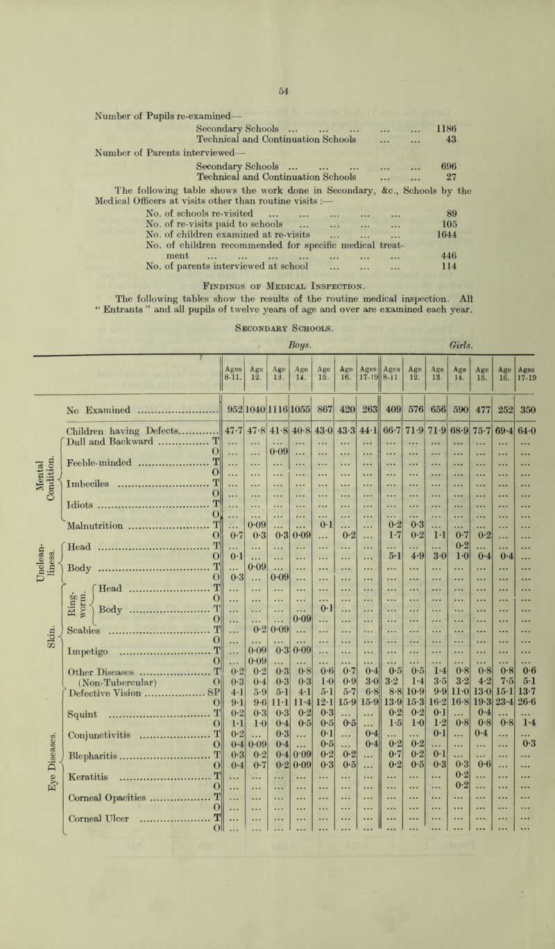 Number of Pupils re-examined— Secondary Schools ... ... ... ... ... 1186 Technical and Continuation Schools ... ... 43 Number of Parents interviewed— Secondary Schools ... ... ... ... ... 696 Technical and Continuation Schools ... ... 27 The following table shows the work done in Secondary, &c., Schools by the Medical Officers at visits other than routine visits :— No. of schools re-visited ... ... ... ... ... 89 No. of re-visits paid to schools ... ... ... ... 105 No. of children examined at re-visits ... ... ... 1644 No. of children recommended for specific medical treat¬ ment ... ... ... ... ... ... ... 446 No. of parents interviewed at school ... ... ... 114 Findings of Medical Inspection. The following tables show the results of the routine medical inspection. All “ Entrants ” and all pupils of twelve years of age and over are examined each year. Secondary Schools. Boys. Girls. ----- Ages 8-11. Age 12. Age 13. Age 14. Ago 15. Age 16. Ages 17-19 Ages 8-11. Age 12. Age 13. Age 14. Ago 15. Age 16. Ages 17-19 No Examined . 952 1040 1116 1055 867 420 263 409 576 656 590 477 252 350 Children having Defects. 47-7 47-8 41-8 40-8 430 43-3 44-1 66-7 71-9 71-9 68-9 75-7 69-4 64-0 Dull and Backward .T • • • 0 0-09 . . • o Feeble-minded .T . . . 0 § a Imbeciles .T 8 0 ... ... Idiots .T 0 Malnutrition .T 0-09 01 0-2 0-3 0 0-7 0-3 0-3 0-09 0-2 1-7 0-2 11 0-7 0-2 S3 Head .T 0-2 ce 0 0-1 5-1 4-9 3-0 10 0-4 0-4 H < Body .T 0-09 ... 0 0-3 0-09 ... ' , . f Head .T sc fl 0 . . . '3 | Body .T 01 ... ... o 0-09 ... ri Scabies .T 0-2 0-09 0 02 Impetigo .T 0-09 0-3 0-09 ... 0 0-09 Other Diseases .T 0-2 0-2 0-3 0-8 0-6 0-7 0-4 0-5 0-5 1-4 0-8 0-8 0-8 0-6 (Non-Tubercular) 0 0-3 0-4 0-3 0-3 1-0 0-9 3-0 3-2 1-4 3-5 3-2 4-2 7-5 51 f Defective Vision.SP 41 5-9 51 41 51 5-7 6-8 8-8 10-9 9-9 11-0 130 151 13-7 0 9-1 9-6 111 11-4 121 15-9 15-9 13-9 15-3 16-2 16-8 19-3 23-4 26-6 Sciuint .T 0-2 0-3 0-3 0-2 0-3 0-2 0-2 01 0-4 0 M 10 0-4 0-5 0-5 0-5 1-5 10 1-2 0-8 0-8 0-8 1-4 02 Conjunctivitis .T 0-2 0-3 01 0-4 0-1 0-4 m 0 0-4 0-09 0-4 . . . 0-5 . . . 0-4 0-2 0-2 . . . ... 0-3 <D Ul Blepharitis.T 0-3 0-2 0-4 009 0-2 0-2 0-7 0-2 01 ... 0 0-4 0-7 0-2 0-09 0-3 0-5 0-2 0-5 0-3 0-3 0-6 <D Keratitis .T 0-2 ... ... w 0 0-2 ... Corneal Opacities .T o ... Corneal Ulcer .T ... 0 ... ... ...