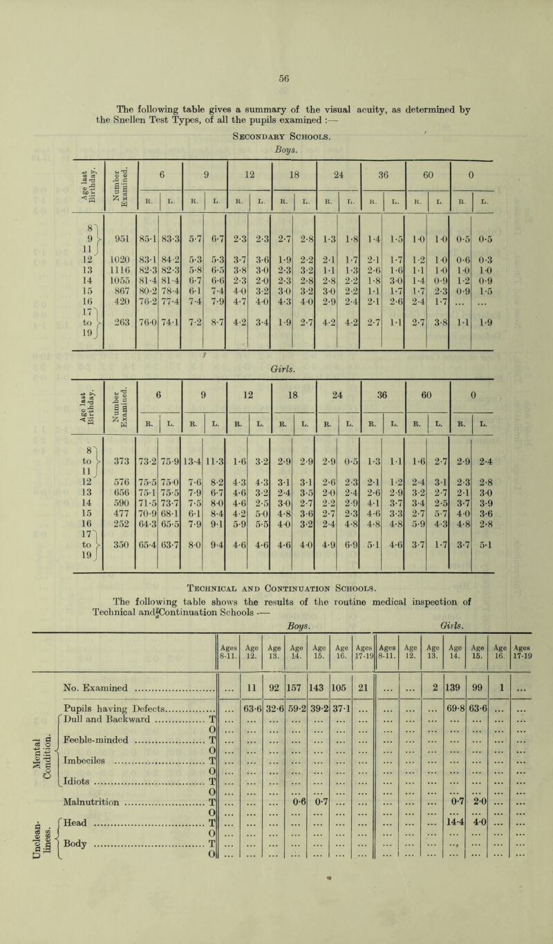 Unclean- Mental liness. Condition. 56 The following table gives a summary of the visual acuity, as determined by the Snellen Test Types, of all the pupils examined :— Secondary Schools. Boys. CO C3 5-1 T3 <D 03 6 9 12 18 24 36 60 0 tuO s-i S- § R. L. R. L. R. L. R. L. R. L. It. L. R. L R. L. ,:} 951 85-1 83-3 5-7 6-7 2-3 2-3 2-7 2-8 1-3 1-8 1-4 1-5 1-0 10 0-5 0-5 12 1020 83-1 84-2 5-3 5-3 3-7 3-6 1-9 2-2 21 1-7 21 1-7 1-2 1-0 0-6 0-3 14 1055 81-4 81-4 6-7 6-6 2-3 2-0 2-3 2-8 2-8 2-2 1-8 3-0 1-4 0-9 1-2 0-9 15 867 80-2 78-4 61 7-4 40 3-2 30 3-2 30 2-2 1-1 1-7 1-7 2-3 0-9 1-5 16 17] 420 76-2 77-4 7-4 7-9 4-7 40 4-3 40 2-9 2-4 2-1 2-6 2-4 1-7 to > !9J 263 760 741 7-2 8-7 4-2 t 3-4 1-9 2-7 4-2 4-2 2-7 1-1 2-7 3-8 1-1 1-9 t A-3 ^ ce TO 7, ^ 4) -4J u *3 s 1'a 6 9 12 18 24 36 60 0 bjO s-t ■*« R. 1 l L’ R. L. R. L. R. L. R. | L. R. L. R. l L* 1 R. L. 81 to V 373 73-2 75-9 13-4 11-3 1-6 3-2 2-9 2-9 2-9 0-5 1-3 11 1-6 2-7 2-9 2-4 11J 12 576 75-5 75-0 7-6 8-2 4-3 4-3 31 31 2-6 2-3 2-1 1-2 2-4 31 2-3 2-8 13 656 751 75-5 7-9 6-7 4-6 3-2 2-4 3-5 2-0 2-4 2-6 2-9 3-2 2-7 21 3-0 14 590 71-5 73-7 7-5 8-0 4-6 2-5 30 2-7 2-2 2-9 4-1 3-7 3-4 2-5 3-7 3-9 15 477 70-9 68-1 6-1 8-4 4-2 50 4-8 3-6 2-7 2-3 4-6 3-3 2-7 5-7 4 0 3-6 16 252 64-3 65-5 7-9 9-1 5-9 5-5 4-0 3-2 2-4 4-8 4-8 4-8 5-9 4-3 4-8 2-8 171 to > 350 65-4 63-7 8-0 9-4 4-6 4-6 4-6 40 4-9 6-9 51 4-6 3-7 1-7 3-7 5-1 19 J Technical and Continuation Schools. The following table shows the results of the routine medical inspection of Technical andJContinuation Schools — No. Examined . Pupils having Defects. Dull and Backward . Feeble-minded . Imbeciles . Idiots . Malnutrition . f Head . ) Body . Boys. Girls. Ages Age Age Age Age Age Ages Ages Age Age Age Age Age Ages 8-11. 12. 13. 14. 15. 16. 17-19 8-11. 12. 13. 14. 15. 16. 17-19 11 92 157 143 105 21 ... 2 139 99 1 ... 63-6 32-6 59-2 39-2 371 69-8 63-6 T O T O T O T . . . 0 T 0-6 6-7 0-7 2-0 O T 14-4 4-0 O T O ... 1 ... ... • • •