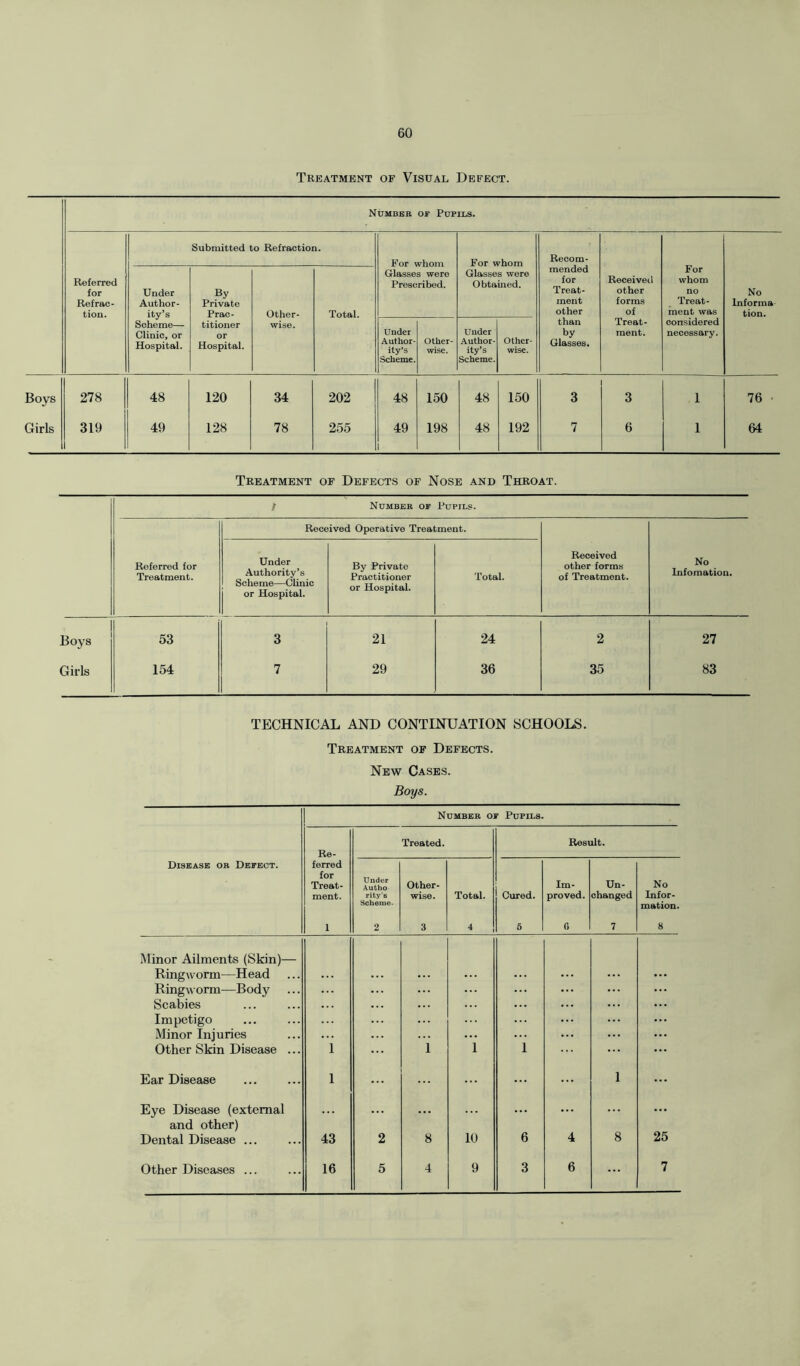 Treatment of Visual Defect. Number of Pupils. Submitted to Refraction. For whom Re com- For whom no Treat¬ ment was Referred for Refrac¬ tion. Under Author¬ ity’s Soheme— Clinic, or Hospital. By Private Prac- Other- Total. Glasses were Prescribed. Glasses were Obtained. mended for Treat¬ ment other Received other forms of No Informa tion. titioner or Hospital. wise. Under Author¬ ity’s Scheme. Other¬ wise. Under Author¬ ity’s Scheme. Other¬ wise. than by Glasses. Treat¬ ment. considered necessary. Boys 278 48 120 34 202 48 150 48 150 3 3 l 76 Girls 319 49 128 78 255 49 i 198 48 192 7 6 l 64 Treatment of Defects of Nose and Throat. / Number of Pupils. Received Operative Treatment. Roferred for Treatment. Under Authority’s Scheme—Clinic or Hospital. By Private Practitioner or Hospital. Total. Received other forms of Treatment. No Infomation. Boys 53 3 21 24 2 27 Girls 154 7 29 36 35 83 TECHNICAL AND CONTINUATION SCHOOLS. Treatment of Defects. New Cases. Boys. Number of Pupils. Re- Treated. Result. Disease or Defect. ferred for Treat¬ ment. Under Autho rity's Scheme- Other¬ wise. Total. Cured. Im¬ proved. Un¬ changed No Infor¬ mation. 1 2 3 4 5 0 7 8 Minor Ailments (Skin)— Ringworm—Head Ringworm—Body Scabies Impetigo Minor Injuries Other Skin Disease ... 1 1 1 1 ... ... ... Ear Disease . 1 ... ... ... 1 ... Eye Disease (external and other) Dental Disease ... 43 2 8 10 6 4 8 25 7