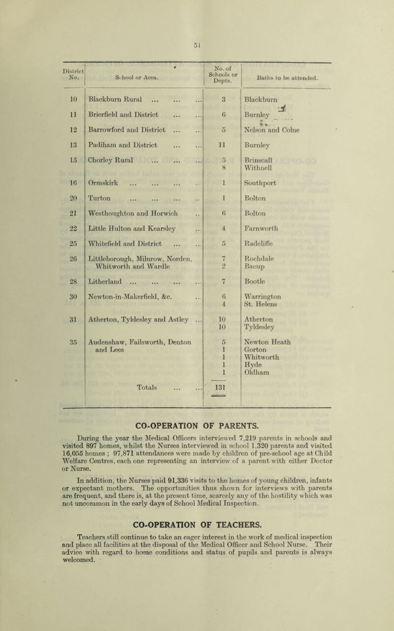 District No. ■r School or Area. No. of Schools or Depts. Baths to be attended. 10 Blackburn Rural 3 Blackburn A 11 Brierfield and District 6 Burnley ft*- 12 Barrowford and District ... 5 Nelson and Colne 13 Padiham and District ii Burnley 15 Chorley Rural 5 Brinscall 8 Withnell 16 Ormskirk 1 Southport 20 Turton 1 Bolton 21 Westhoughton and Horwich 6 Bolton 22 Little Hulton and Kearsley 4 Farn worth 25 Whitefield and District 5 Radcliffe 26 Littleborough, Milnrow, Norden, 7 Rochdale Whitworth and Wardle 2 Bacup 28 Litherland ... 7 Bootle 30 Newton-in-Makerfield, &c. 6 Warrington 4 St. Helens 31 Atherton, Tyldesley and Astley ... 10 Atherton 10 Tyldesley 35 Audenshaw, Failsworth, Denton 5 Newton Heath and Lees 1 Gorton 1 Whitworth 1 Hyde 1 Oldham Totals 131 ■■■ CO-OPERATION OF PARENTS. During the year the Medical Officers interviewed 7,219 parents in schools and visited 897 homes, whilst the Nurses interviewed in school 1,320 parents and visited 16,055 homes ; 97,871 attendances were made by children of pre-school age at Child Welfare Centres, each one representing an interview of a parent with either Doctor or Nurse. In addition, the Nurses paid 91,336 visits to the homes of young children, infants or expectant mothers. The opportunities thus show n for interviews with parents are frequent, and there is, at the present time, scarcely any of the hostility which was not uncommon in the early days of School Medical Inspection. CO-OPERATION OF TEACHERS. Teachers still continue to take an eager interest in the work of medical inspection and place all facilities at the disposal of the Medical Officer and School Nurse. Their advice with regard to home conditions and status of pupils and parents is always welcomed.