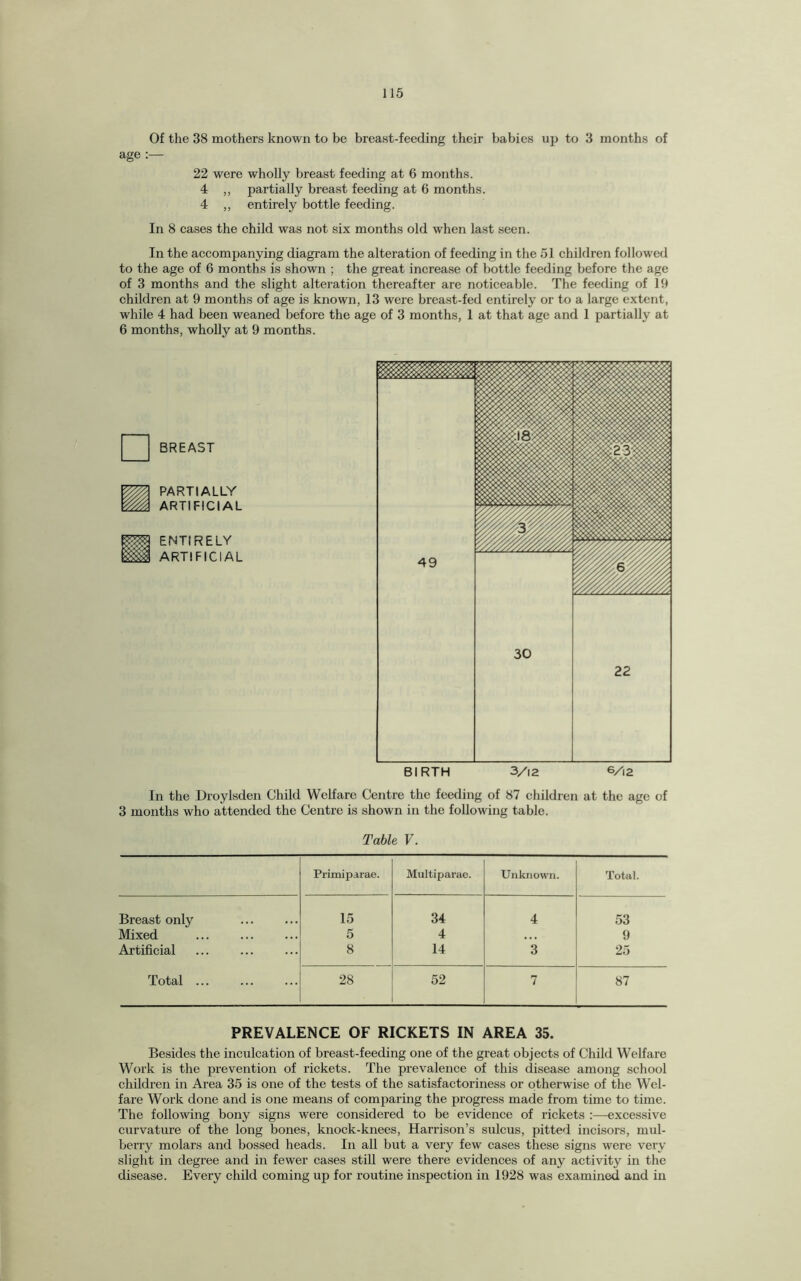 Of the 38 mothers known to be breast-feeding their babies up to 3 months of age :— 22 were wholly breast feeding at 6 months. 4 ,, partially breast feeding at 6 months. 4 ,, entirely bottle feeding. In 8 cases the child was not six months old when last seen. In the accompanying diagram the alteration of feeding in the 51 children followed to the age of 6 months is shown ; the great increase of bottle feeding before the age of 3 months and the slight alteration thereafter are noticeable. The feeding of 19 children at 9 months of age is known, 13 were breast-fed entirely or to a large extent, while 4 had been weaned before the age of 3 months, 1 at that age and 1 partially at 6 months, wholly at 9 months. BREAST PARTIALLY ARTIFICIAL ENTIRELY ARTIFICIAL BIRTH 3/12 6/i2 In the Droylsden Child Welfare Centre the feeding of 87 children at the age of 3 months who attended the Centre is shown in the following table. Table V. Primiparae. Multiparae. Unknown. Total. Breast only 15 34 4 53 Mixed 5 4 • . • 9 Artificial 8 14 3 25 Total ... 28 52 7 87 PREVALENCE OF RICKETS IN AREA 35. Besides the inculcation of breast-feeding one of the great objects of Child Welfare Work is the prevention of rickets. The prevalence of this disease among school children in Area 35 is one of the tests of the satisfactoriness or otherwise of the Wel¬ fare Work done and is one means of comparing the progress made from time to time. The following bony signs were considered to be evidence of rickets :—excessive curvature of the long bones, knock-knees, Harrison’s sulcus, pitted incisors, mul¬ berry molars and bossed heads. In all but a very few cases these signs were very slight in degree and in fewer cases still were there evidences of any activity in the disease. Every child coming up for routine inspection in 1928 was examined and in