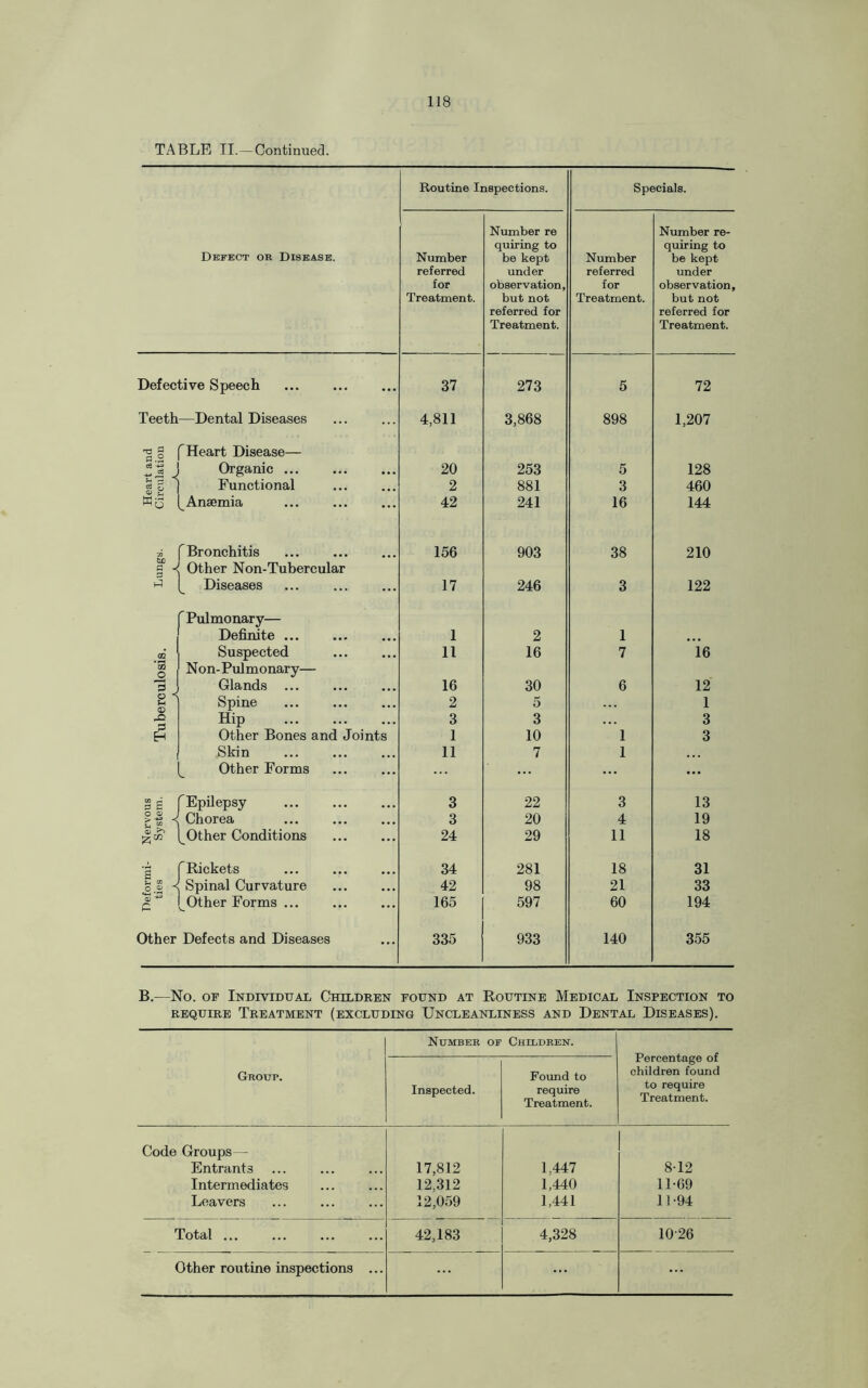 TABLE II.—Continued. Routine Inspections. Specials. Defect or Disease. Number referred for Treatment. Number re quiring to be kept under observation, but not referred for Treatment. Number referred for Treatment. Number re¬ quiring to be kept under observation, but not referred for Treatment. Defective Speech 37 273 5 72 Teeth —Dental Diseases 4,811 3,868 898 1,207 l! J Heart Disease— Organic ... 20 253 5 128 g 3 Functional 2 881 3 460 WG Anaemia 42 241 16 144 A Bronchitis 156 903 38 210 § ^ 1-5 Other Non-Tubercular Diseases ... . 17 246 3 122 Pulmonary— Definite. 1 2 1 od Suspected . 11 16 7 i6 tn O ~£ . S ^ Non-Pulmonary— Glands ... . 16 30 6 12 Spine 2 5 1 X! Hip . 3 3 3 £ Other Bones and Joints 1 10 1 3 Skin 11 7 1 Other Forms ... ... ... s i 'Epilepsy . 3 22 3 13 O <L> Chorea . 3 20 4 19 o ^ Other Conditions . 24 29 11 18 Rickets 34 281 18 31 U CO J o ^ Spinal Curvature . 42 98 21 33 0) c Other Forms ... 165 597 60 194 Other Defects and Diseases 335 933 140 355 B.—No. of Individual Children found at Routine Medical Inspection to require Treatment (excluding Uncleanliness and Dental Diseases). Group. Number of Children. Percentage of children found to require Treatment. Inspected. Found to require Treatment. Code Groups— Entrants 17,812 1,447 8-12 Intermediates 12,312 1,440 11-69 Leavers 12,059 1,441 11-94 Total ... 42,183 4,328 1026 Other routine inspections ... ... ... ...