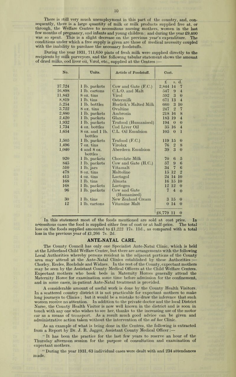 There is still very much unemployment in this part of the country, and, con¬ sequently, there is a large quantity of milk or milk products supplied free at, or through, the Welfare Centres to necessitous nursing mothers, women in the last few months of pregnancy, and infants and young children: and during the year £9,400 was so spent. This is a slight decrease on the previous year’s expenditure. The conditions under which a free supply is given are those of medical necessity coupled with the inability to purchase the necessary foodstuffs. During the year 1931, 711,650 pints of fresh milk were supplied directly to the recipients by milk purveyors, and the following tabular statement shows the amount of dried milks, cod liver oii, Virol, etc., supplied at the Centres :— No. Units. Article of Foodstuff. Cost. 37,724 1 lb. packets Cow and Gate (F.C.) £ s. d. 2,844 14 7 16,898 1 lb. cartons C.L.O. and Malt 547 9 4 11,843 8 oz. tins Virol 592 3 0 8,819 1 lb. tins Ostermilk 671 13 4 5,254 1 lb. bottles Horlick’s Malted Milk 660 3 10 3,722 8 ox. tins Ovaltine 247 2 7 2,880 1 lb. packets Ambrosia 218 16 8 2,420 1 lb. packets Glaxo 183 19 4 1,932 1 lb. packets Trufood (Humanised) 194 0 0 1,734 4 oz. bottles Cod Liver Oil 35 16 4 1,654 8 oz. and 1 lb. C.L. Oil Emulsion 105 0 1 1,505 bottles 1 lb. packets Trufood (F.C.) 119 15 0 1,496 7 oz. tins Virolax 76 2 8 1,040 4 and 8 oz. Aberdeen Emulsion 39 3 0 920 bottles |, 1 lb. packets Chocolate Milk 70 6 5 845 1 lb. packets Cow and Gate (H.C.) 57 9 6 510 1 lb. jars Vitamalt 34 7 6 478 8 oz. tins Maltoline 15 12 2 415 4 oz. tins Lactagol 24 14 10 168 1 lb. tins Almata 16 15 10 168 1 lb. packets Lactogen 12 12 0 96 1 lb. packets Cow and Gate 7 40 30 1 lb. tins (Humanised) New Zealand Cream 3 15 0 12 1 lb. cartons Vitamine Malt 0 14 0 £6,779 11 0 In this statement most of the foods mentioned are sold at cost price. In necessitous cases the food is supplied either free of cost or at half-price. The total loss on the foods supplied amounted to £1,222 17s. lid., as compared with a total loss in the previous year of £1,266 7s. 2d. ANTE-NATAL CARE. The County Council has only one Specialist Ante-Natai Clinic, which is held at the Litherland Child Welfare Centre, but there are arrangements with the following Local Authorities whereby persons resident in the adjacent portions of the County area may attend at the Ante-Natal Clinics established by these Authorities :— Chorley, Eccles, Rochdale and Widnes. In the rest of the County, expectant mothers may be seen by the Assistant County Medical Officers at the Child Welfare Centres. Expectant mothers who book beds in Maternity Homes generally attend the Maternity Home for examination some time before admission for the confinement, and in some cases, in-patient Ante-Natal treatment is provided. A considerable amount of useful work is done by the County Health Visitors. In a scattered country district it is not practicable for expectant mothers to make long journeys to Clinics ; but it would be a mistake to draw the inference that such women receive no attention. In addition to the private doctor and the local District Nurse, the County Health Visitor is now well known in the district and is soon in touch with any one who wishes to see her, thanks to the increasing use of the motor car as a means of transport. As a result much good advice can be given and administrative action taken without the intervention of the ad hoc Clinic. As an example of what is being done in the Centres, the following is extracted from a Report by Dr. J. R. dagger, Assistant County Medical Officer:— “ It has been the practice for the last few years to reserve an hour of the Thursday afternoon session for the purpose of consultation and examination of expectant mothers. “ During the year 1931, 63 individual cases were dealt with and 234 attendances made.