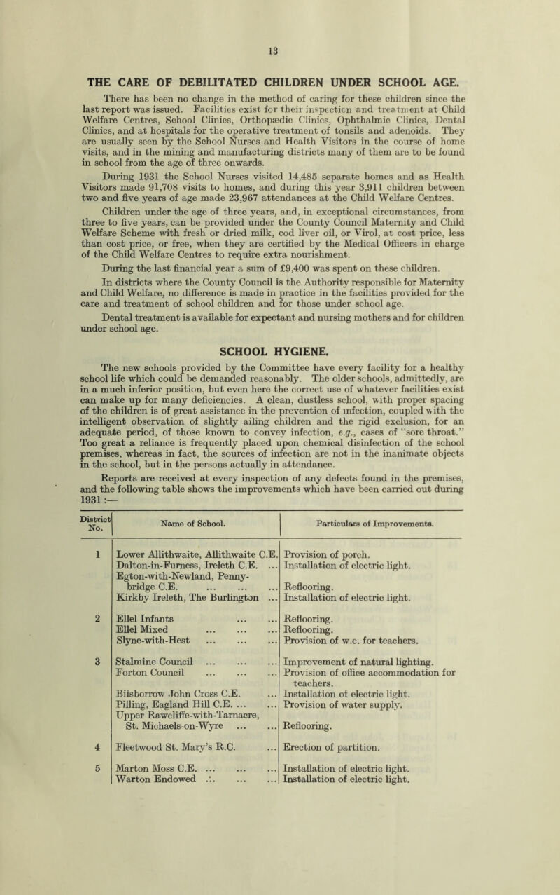 THE CARE OF DEBILITATED CHILDREN UNDER SCHOOL AGE. There has been no change in the method of caring for these children since the last report was issued. Facilities exist for their inspection and treatment at Child Welfare Centres, School Clinics, Orthopaedic Clinics, Ophthalmic Clinics, Dental Clinics, and at hospitals for the operative treatment of tonsils and adenoids. They are usually seen by the School Nurses and Health Visitors in the course of home visits, and in the mining and manufacturing districts many of them are to be found in school from the age of three onwards. During 1931 the School Nurses visited 14,485 separate homes and as Health Visitors made 91,708 visits to homes, and during this year 3,911 children between two and five years of age made 23,967 attendances at the Child Welfare Centres. Children under the age of three years, and, in exceptional circumstances, from three to five years, can be provided under the County Council Maternity and Child Welfare Scheme with fresh or dried milk, cod liver oil, or Virol, at cost price, less than cost price, or free, when they are certified by the Medical Officers in charge of the Child Welfare Centres to require extra nourishment. During the last financial year a sum of £9,400 was spent on these children. In districts where the County Council is the Authority responsible for Maternity and Child Welfare, no difference is made in practice in the facilities provided for the care and treatment of school children and for those under school age. Dental treatment is available for expectant and nursing mothers and for children under school age. SCHOOL HYGIENE. The new schools provided by the Committee have every facility for a healthy school life which could be demanded reasonably. The older schools, admittedly, are in a much inferior position, but even here the correct use of whatever facilities exist can make up for many deficiencies. A clean, dustless school, with proper spacing of the children is of great assistance in the prevention of infection, coupled w ith the intelligent observation of slightly ailing children and the rigid exclusion, for an adequate period, of those known to convey infection, e.g., cases of “sore throat.” Too great a reliance is frequently placed upon chemical disinfection of the school premises, whereas in fact, the sources of infection are not in the inanimate objects in the school, but in the persons actually in attendance. Reports are received at every inspection of any defects found in the premises, and the following table shows the improvements which have been carried out during 1931 District No. Name of School. Particulars of Improvements. 1 Lower Allithwaite, Allithwaite C.E. Dalton-in-Furness, Ireleth C.E. ... Egton-with-Newland, Penny- bridge C.E. ... . Kirkby Ireleth, The Burlington ... Provision of porch. Installation of electric light. Reflooring. Installation of electric light. 2 Ellel Infants . Ellel Mixed . Slyne-with-Hest . Reflooring. Reflooring. Provision of w.c. for teachers. 3 Stalmine Council . Forton Council Bilsborrow John Cross C.E. Pilling, Eagland Hill C.E. Upper Rawcliffe-with-Tarnacre, St. Michaels-on-Wyre Improvement of natural lighting. Provision of office accommodation for teachers. Installation of electric light. Provision of water supply. Reflooring. 4 Fleetwood St. Mary’s R.C. Erection of partition. 5 Marton Moss C.E. ... Warton Endowed .*.. Installation of electric light. Installation of electric light.