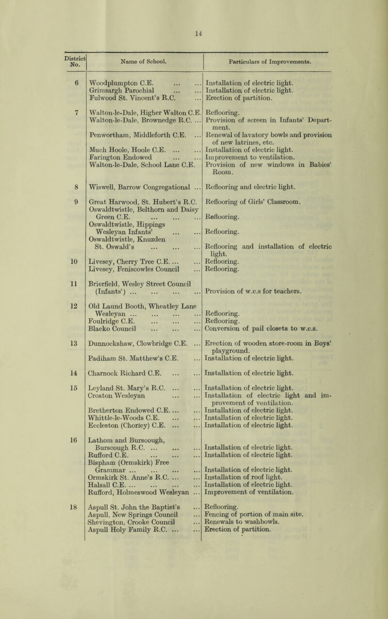 District No. Name of School. Particulars of Improvements. 6 Woodplumpton C.E. Installation of electric light. Grimsargh Parochial . Installation of electric light. Fulwood St. Vincent’s R.C. Erection of partition. 7 Walton-le-Dale, Higher Walton C.E. Reflooring. Walton-le-Dale, Brownedge R.C. ... Provision of screen in Infants’ Depart¬ ment. Penwortham, Middleforth C.E. Renewal of lavatory bowls and provision of new latrines, etc. Much Hoole, Hoole C.E. ... Installation of electric light. Farington Endowed Improvement to ventilation. Walton-le-Dale, School Lane C.E. Provision of new windows in Babies’ Room. 8 Wiswell, Barrow Congregational ... Reflooring and electric light. 9 Great Harwood, St. Hubert’s R.C. Oswaldtwistle, Belthom and Daisy Reflooring of Girls’ Classroom. Green C.E. ... . Oswaldtwistle, Hippings Wesleyan Infants’ Oswaldtwistle, Knuzden Re flooring. Reflooring. St. Oswald’s ... . Reflooring and installation of electric light. 10 Livesey, Cherry Tree C.E. ... Reflooring. Livesey, Feniscowles Council Reflooring. 11 Brierfield, Wesley Street Council (Infants’). Provision of w.c.s for teachers. 12 Old Laund Booth, Wheatley Lane Wesleyan. Reflooring. Foulridge C.E. Reflooring. Blacko Council . Conversion of pail closets to w.c.s. 13 Dunnockshaw, Clowbridge C.E. ... Erection of wooden store-room in Boys’ playground. Padiham St. Matthew’s C.E. Installation of electric light. 14 Chamock Richard C.E. Installation of electric light. 15 Leyland St. Mary’s R.C. Installation of electric light. Croston Wesleyan . Installation of electric light and im¬ provement of ventilation. Bretherton Endowed C.E. ... Installation of electric light. Whittle-le-Woods C.E. Installation of electric light. Eccleston (Chorley) C.E. Installation of electric light. 16 Lathom and Burscough, Burscough R.C. Installation of electric light. Rufford C.E. Bispham (Ormskirk) Free Installation of electric light. Grammar ... Installation of electric light. Ormskirk St. Anne’s R.C. ... Installation of roof light. Halsall C.E. Installation of electric light. Rufford, Holmeswood Wesleyan ... Improvement of ventilation. 18 Aspull St. John the Baptist’s Reflooring. Aspull, New Springs Council Fencing of portion of main site. Shevington, Crooke Council Renewals to washbowls. Aspull Holy Family R.C. Erection of partition.