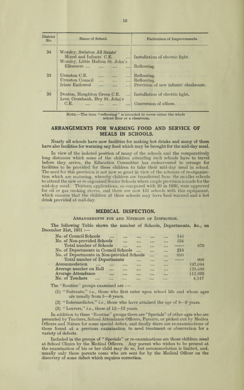 District No. Name of School. Particulars of Improvements. 34 Worsley, Swinton All Saints’ Mixed and Infants’ C.E. Worsley, Little Hulton St. John’s Ellesmere ... Installation of electric light. Reflooring. 33 Urmston C.E. . Urmston Council Irlam Endowed Reflooring. Reflooring. Provision of new infants’ cloakroom. 35 Denton, Haughton Green C.E. Lees, Crossbank, Hey St. John’s Installation of electric light. C.E. Conversion of offices. Note.—The item “reflooring” is intended to cover either the whole school floor or a classroom. ARRANGEMENTS FOR WARMING FOOD AND SERVICE OF MEALS IN SCHOOLS. Nearly all schools have now facilities for making hot drinks and many of them have also facilities for warming any food which may be brought for the mid-day meal. In view of the isolated position of many of the schools and the comparatively long distances which some of the children attending such schools have to travel before they arrive, the Education Committee has endeavoured to arrange for facilities to be provided for these children to take their mid-day meal in school. The need for this provision is not now so great in view of the schemes of re-organisa¬ tion which are maturing, whereby children are transferred from the smaller schools to attend the new or re-organised Senior Schools where ample provision is made for the mid-day meal. Thirteen applications, as compared with 20 in 1930, were approved for oil or gas cooking stoves, and there are now 151 schools with this equipment, which ensures that the children at these schools may have food warmed and a hot drink provided at mid-day. MEDICAL INSPECTION. Arrangements for and Methods of Inspection. The following Table shows the number of Schools, Departments, &c., on December 31st, 1931 :— No. of Council Schools . No. of Non-provided Schools . Total number of Schools . No. of Departments in Council Schools ... No. of Departments in Non-pro vided Schools Total number of Departments Accommodation . Average number on Roll . Average Attendance . No. of Teachers . 145 534 - 679 218 690 - 908 197,084 128,488 112,893 4,147 The “Routine” groups examined are :— (1) “Entrants,” i.e., those who first enter upon school life and whose ages are usually from 5—6 years. (2) “Intermediates,” i.e., those who have attained the age of 8—9 years. (3) “ Leavers,” i.e., those of 12—13 years. In addition to these “Routine” groups there are “Specials” of other ages who are presented by Teachers, School Attendance Officers, Parents, or picked out by Medica Officers and Nurses for some special defect, and finally there are re-examinations of those found at a previous examination to need treatment or observation for a variety of defects. Included in the groups of “ Specials” or re-examinations are those children seenl at School Clinics by the Medical Officers. Any parent who wishes to be present at the examination of his or her child may do so, but accommodation is limited, and, usually only those parents come who are sent for by the Medical Officer on the discovery of some defect which requires correction.