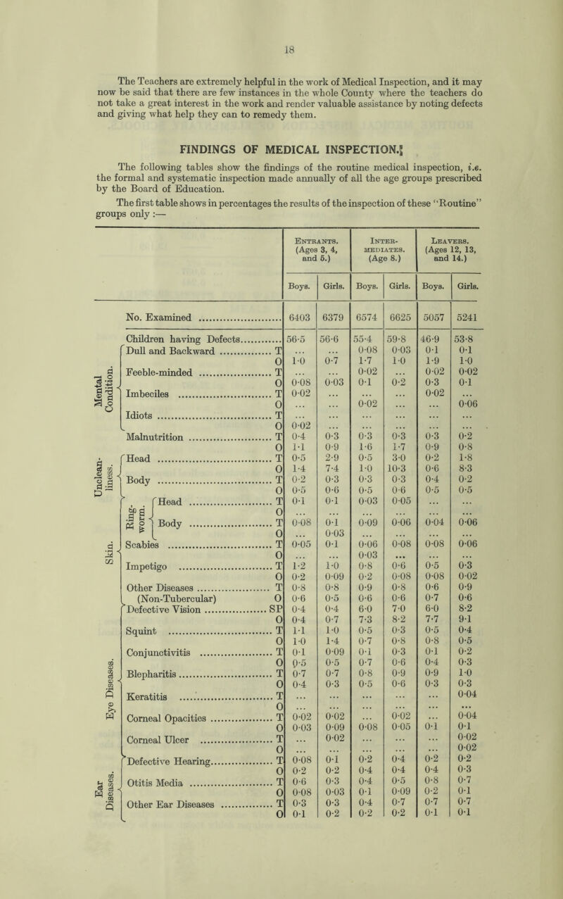 The Teachers are extremely helpful in the work of Medical Inspection, and it may now be said that there are few instances in the whole County where the teachers do not take a great interest in the work and render valuable assistance by noting defects and giving what help they can to remedy them. FINDINGS OF MEDICAL INSPECTION.^ The following tables show the findings of the routine medical inspection, i.e. the formal and systematic inspection made annually of all the age groups prescribed by the Board of Education. The first table shows in percentages the results of the inspection of these ‘’Routine” groups only :— Entrants. Inter- Leavers. (Ages 3, 4, MEDIATES. (Ages 12, 13, and 6.) (Age 8.) and 14.) Boys. Girls. Boys. Girls. Boys. Girls. No. Examined . 6403 6379 6574 6625 5057 5241 Children having Defects.... 56-5 56-6 55-4 59-8 46-9 53-8 \ Dull and Backward . .T 0-08 003 01 0-1 0 1-0 0-7 1-7 10 1-9 10 d Feeble-minded . .T 0-02 0-02 0-02 3 j J 0 0-08 0-03 0-1 0-2 0-3 0-1 p rt“j © a Imbeciles . .T 0-02 . . . 0-02 S O O 0 0-02 0-06 Idiots .T . . . . . . L 0 0-02 . . . Malnutrition . .T 0-4 0-3 0-3 0-3 0-3 0-2 0 1-1 0-9 1-6 1-7 0-9 0-8 fHead .T 0-5 2-9 0-5 3-0 0-2 1-8 0 1-4 7-4 1-0 10-3 0-6 8-3 3 3 Body .T 0-2 0-3 0-3 0-3 0-4 0-2 P 0 0-5 0-6 0-5 0-6 0-5 0-5 > f Head . .T 0-1 01 0-03 0-05 Ring¬ worm. Body . 0 .T 0-08 01 009 0-06 0-04 0-06 0 0-03 . . . . . . d Scabies . .T 0-05 0-1 0-06 0-08 0-08 0-06 0 0-03 • •• • . . CQ Impetigo . .T 1-2 1-0 0-8 0-6 0-5 0-3 0 0-2 0-09 0-2 0-08 0-08 0-02 Other Diseases. .... T 0-8 0-8 0-9 0-8 0-6 0-9 (Non-Tubercular) 0 0-6 0-5 0-6 0-6 0-7 0-6 1 Defective Vision. ...SP 0-4 0-4 6-0 7-0 6-0 8-2 0 0-4 0-7 7-3 8-2 7-7 91 Squint . .T 11 10 0-5 0-3 0-5 0-4 0 10 1-4 0-7 0-8 0-8 0-5 Conjunctivitis . .T 0-1 0-09 0-1 0-3 0-1 0-2 i 0 0-5 0-5 0-7 0-6 0-4 0-3 a . Blepharitis. .T 0-7 0-7 0-8 0-9 0-9 10 <£> .2 0 0-4 0-3 0-5 0-6 0-3 0-3 A Keratitis . .T ... 0-04 <D 0 ... ... 0-04 Corneal Opacities . .T 0-02 0-02 0-02 0-1 0 003 0-09 0-08 0-05 0-1 Corneal Ulcer . .T • . • 0-02 002 0 ... 0-02 defective Hearing. .T 0-08 o-i 0-2 0-4 0-2 0-2 0 0-2 0-2 0-4 0-4 0-4 0-3 Otitis Media . .T 0-6 0-3 0-4 0-5 0-8 0-7 eS -< 0 0-08 0-03 01 0-09 0-2 0-1 s Other Ear Diseases . .T 0-3 0-3 0-4 0-7 0-7 0-7 0 0-1 0-2 0-2 0-2 0-1 0-1