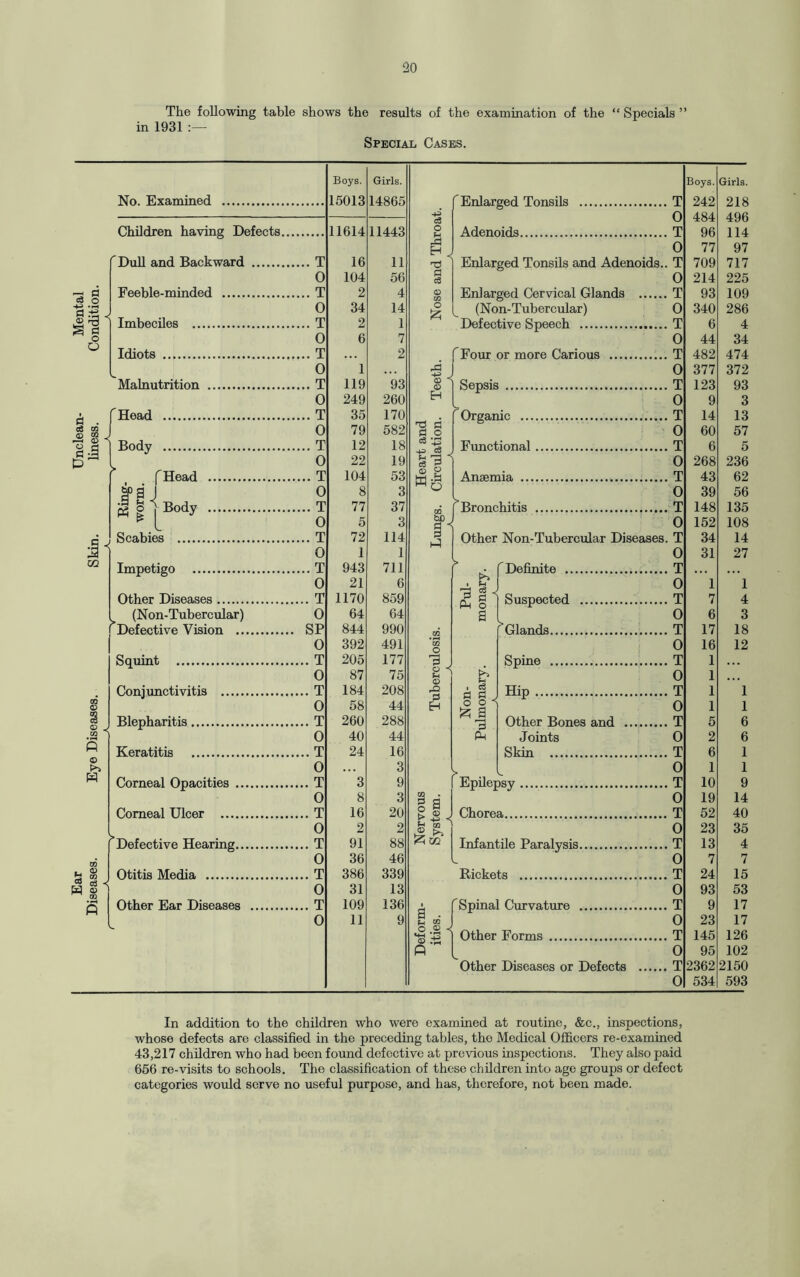 The following table shows the results of the examination of the “ Specials ” in 1931 Special Cases. No. Examined ”3 § S 43 S § o cl . eS m ® 2 P Children having Defects 'Dull and Backward . Feeble-minded . Imbeciles . Idiots . Malnutrition . Head . Body . •i fHead fa I Scabies pfj © | Body co Impetigo Other Diseases. . (Non-Tubercular) ! Defective Vision ... 5 © w CO m s s 00 CO w i I Squint . Conjunctivitis . Blepharitis. Keratitis . Corneal Opacities .. Corneal Ulcer . Defective Hearing.. Otitis Media . Other Ear Diseases Boys. Girls. Boys. Girls. 15013 14865 f Enlarrrerl Tonsils . T 242 218 +3 O 484 496 ci 11614 11443 o Adenoids. T 96 114 O 77 97 .. T 16 11 Enlarged Tonsils and Adenoids.. T 709 717 0 104 56 fl cQ O 214 225 .. T 2 4 0> m Enlarged Cervical Glands . T 93 109 0 34 14 o & (Non-Tubercular) 0 340 286 .. T 2 1 Defective Speech . T 6 4 0 6 7 O 44 34 .. T 2 ( Four or more Carious . T 482 474 0 1 4 O 377 372 .. T 119 93 o *4 o Sepsis . T 123 93 0 249 260 H 0 9 3 .. T 35 170 f Organic . T 14 13 0 79 582 ^ fl © o i > O 60 57 .. T 12 18 c3 *43 Fimctional. T 6 5 0 22 19 a g O 268 236 .. T 104 53 © P Anaemia . T 43 62 0 8 3 w o O 39 56 .. T 77 37 GO (Bronchitis . T 148 135 0 5 3 O 152 108 .. T 72 114 i_q Other Non-Tubercular Diseases. T 34 14 0 1 1 0 31 27 .. T 943 711 [ ^ f Definite . T • • • ... 0 21 6 - 3 j O 1 1 .. T 1170 859 Pol Suspected . T 7 4 0 64 64 a O 6 3 SP 844 990 m r Glands. T 17 18 0 392 491 1/2 o O 16 12 .. T 205 177 1J Spine . T 1 0 87 75 Pt O 1 .. T 184 208 HQ , cS cl £ . Hip. T 1 1 0 58 44 EH o o ■< jzi a 9 O 1 1 .. T 260 288 Other Bones and . T 5 6 0 40 44 P Joints 0 2 6 .. T 24 16 Skin . T 6 1 0 • • . 3 O 1 1 .. T 3 9 Epilepsy. T 10 9 0 8 3 GG § a £ -s 1 0 19 14 .. T 0 16 2 20 2 Chorea. T O 52 23 40 35 .. T 91 88 ^ xn Infantile Paralysis. T 13 4 0 36 46 L O 7 7 .. T 386 339 Rickets . T 24 15 0 31 13 O 93 53 .. T 109 136 § ® f Spinal Curvature . T 9 17 0 11 9 O 23 17 o .£> < •g .*2 Other Forms . T 145 126 p O 95 102 Other Diseases or Defects . T 2362 2150 O 534 593 In addition to the children who were examined at routine, &c., inspections, whose defects are classified in the preceding tables, the Medical Officers re-examined 43,217 children who had been found defective at previous inspections. They also paid 656 re-visits to schools. The classification of these children into age groups or defect categories would serve no useful purpose, and has, therefore, not been made.