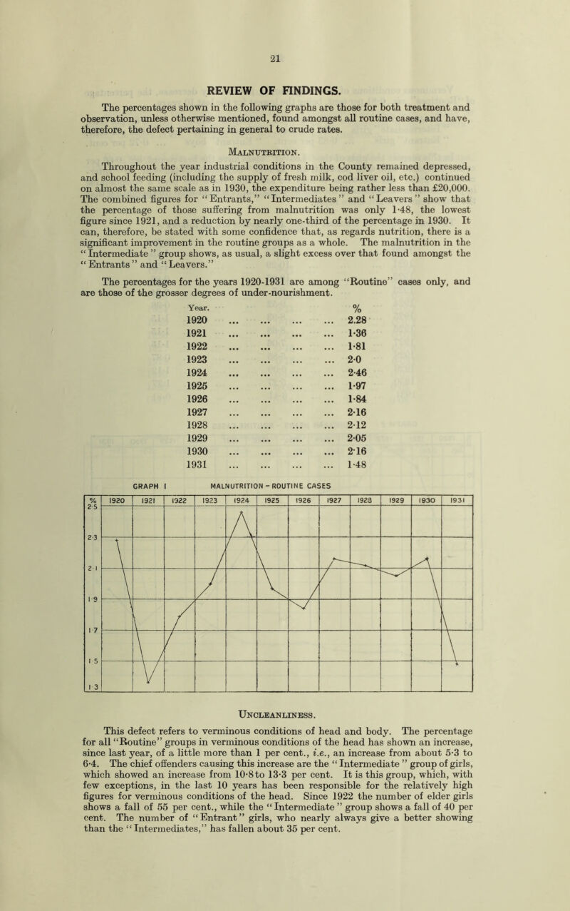 REVIEW OF FINDINGS. The percentages shown in the following graphs are those for both treatment and observation, unless otherwise mentioned, found amongst all routine cases, and have, therefore, the defect pertaining in general to crude rates. Malnutrition. Throughout the year industrial conditions in the County remained depressed, and school feeding (including the supply of fresh milk, cod liver oil, etc.) continued on almost the same scale as in 1930, the expenditure being rather less than £20,000. The combined figures for “Entrants,” “Intermediates” and “Leavers” show that the percentage of those suffering from malnutrition was only 1-48, the lowest figure since 1921, and a reduction by nearly one-third of the percentage in 1930. It can, therefore, be stated with some confidence that, as regards nutrition, there is a significant improvement in the routine groups as a whole. The malnutrition in the “Intermediate ” group shows, as usual, a slight excess over that found amongst the “ Entrants ” and “ Leavers.” The percentages for the years 1920-1931 are among “Routine” cases only, and are those of the grosser degrees of under-nourishment. Year. 1920 % ... 2.28 1921 ... 1-36 1922 ... 1-81 1923 ... 20 1924 ... 2-46 1925 ... 1-97 1926 ... 1-84 1927 ... 2-16 1928 ... 212 1929 ... 205 1930 ... 216 1931 ... 1-48 GRAPH I MALNUTRITION - ROUTINE CASES Uncleanliness. This defect refers to verminous conditions of head and body. The percentage for all “Routine” groups in verminous conditions of the head has shown an increase, since last year, of a little more than 1 per cent., i.e., an increase from about 5-3 to 6-4. The chief offenders causing this increase are the “ Intermediate ” group of girls, which showed an increase from 10-8to 13-3 per cent. It is this group, which, with few exceptions, in the last 10 years has been responsible for the relatively high figures for verminous conditions of the head. Since 1922 the number of elder girls shows a fall of 55 per cent., while the “ Intermediate ” group shows a fall of 40 per cent. The number of “Entrant” girls, who nearly always give a better showing than the “ Intermediates,” has fallen about 35 per cent.