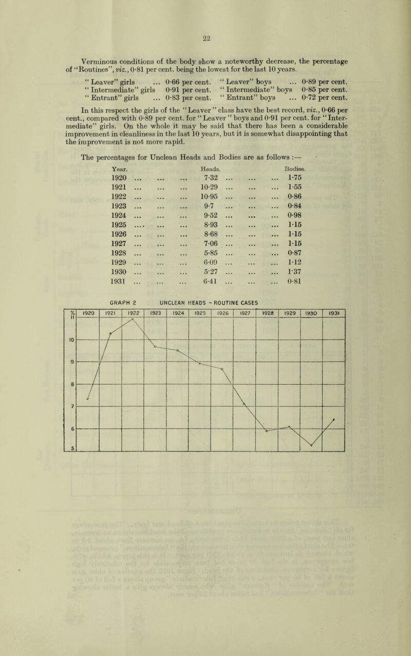 Verminous conditions of the body show a noteworthy decrease, the percentage of “Routines”, viz., 0-81 per cent, being the lowest for the last 10 years. “ Leaver” girls ... 0-66 per cent. “ Leaver” boys ... 0-89 per cent. “ Intermediate” girls 0-91 per cent. “ Intermediate” boys 0-85 per cent. “ Entrant” girls ... 0-83 per cent. “ Entrant” boys ... 0-72 per cent. In this respect the girls of the “Leaver ” class have the best record, viz., 0-66 per cent., compared with 0-89 per cent, for “ Leaver ” boys and 0-91 per cent, for “ Inter¬ mediate” girls. On the whole it may be said that there has been a considerable improvement in cleanliness in the last 10 years, but it is somewhat disappointing that the improvement is not more rapid. The percentages for Unclean Heads and Bodies are as follows :— Year. Heads. Bodies 1920 ... 7-32 ... ... 1-75 1921 ... 10-29 ... ... 1-55 1922 ... 10-95 ... ... 0-86 1923 ... 9-7 ... ... 0-84 1924 ... 9-52 ... ... 0-98 1925 .... 8-93 ... ... 115 1926 ... 8-68 ... ... 1-15 1927 ... 7-06 ... ... 1-15 1928 ... 5-85 ... ... 0-87 1929 ... 6-09 ... ... 1-12 1930 ... 5-27 ... ... 137 1931 ... 6-41 ... ... 0-81