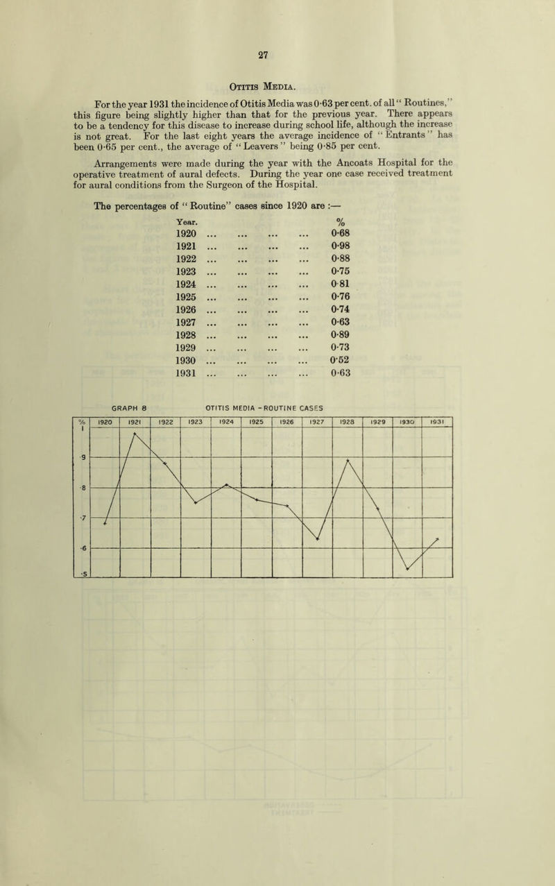 Otitis Media. For the year 1931 the incidence of Otitis Media was 0‘63 percent, of all “ Routines, this figure being slightly higher than that for the previous year. There appears to be a tendency for this disease to increase during school life, although the increase is not great. For the last eight years the average incidence of “ Entrants has been 0-65 per cent., the average of “ Leavers ” being 0-85 per cent. Arrangements were made during the year with the Ancoats Hospital for the operative treatment of aural defects. During the year one case received treatment for aural conditions from the Surgeon of the Hospital. The percentages of “ Routine” cases since 1920 are :— Year. 1920 ... % 0-68 1921 ... 0-98 1922 ... 0-88 1923 ... 0-75 1924 ... 0 81 1925 ... 0-76 1926 ... 0-74 1927 ... 0-63 1928 ... 0-89 1929 ... 0-73 1930 ... 052 1931 ... 0-63