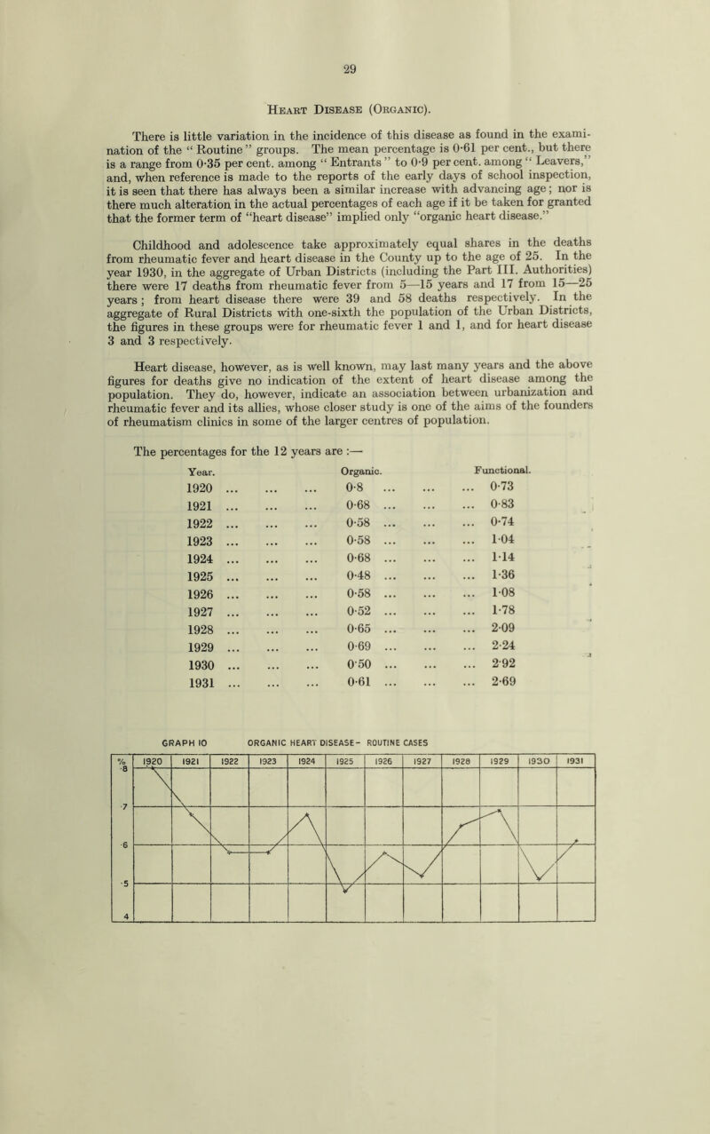 Heart Disease (Organic). There is little variation, in the incidence of this disease as found in the exami¬ nation of the “ Routine ” groups. The mean percentage is 0-61 per cent., but there is a range from 0-35 per cent, among “ Entrants” to 0-9 percent, among “ Leavers, and, when reference is made to the reports of the early days of school inspection, it is seen that there has always been a similar increase with advancing age; nor is there much alteration in the actual percentages of each age if it be taken for granted that the former term of “heart disease” implied only “organic heart disease. ’ Childhood and adolescence take approximately equal shares in the deaths from rheumatic fever and heart disease in the County up to the age of 25. In the year 1930, in the aggregate of Urban Districts (including the Part III. Authorities) there were 17 deaths from rheumatic fever from 5—15 years and 17 from 15 25 years ; from heart disease there were 39 and 58 deaths respectively. In the aggregate of Rural Districts with one-sixth the population of the Urban Districts, the figures in these groups were for rheumatic fever 1 and 1, and for heart disease 3 and 3 respectively. Heart disease, however, as is well known, may last many years and the above figures for deaths give no indication of the extent of heart disease among the population. They do, however, indicate an association between urbanization and rheumatic fever and its allies, whose closer study is one of the aims of the founders of rheumatism clinics in some of the larger centres of population. The percentages for the 12 years are :—• Year. Organic. Functional. 1920 ... 0-8 ... ... ... 0-73 1921 ... 0-68 ... ... 0-83 1922 ... 0-58 ... ... 0-74 1923 ... 0-58 ... ... 104 1924 ... 0-68 ... ... 114 1925 ... 0-48 ... ... 1-36 1926 ... 0-58 ... ... 108 1927 ... 0-52 ... ... 1-78 1928 ... 0-65 ... ... 2-09 1929 ... 069 ... ... 2-24 1930 ... 050 ... ... 292 1931 ... 0-61 ... ... 2-69 GRAPH 10 ORGANIC HEART DISEASE- ROUTINE CASES