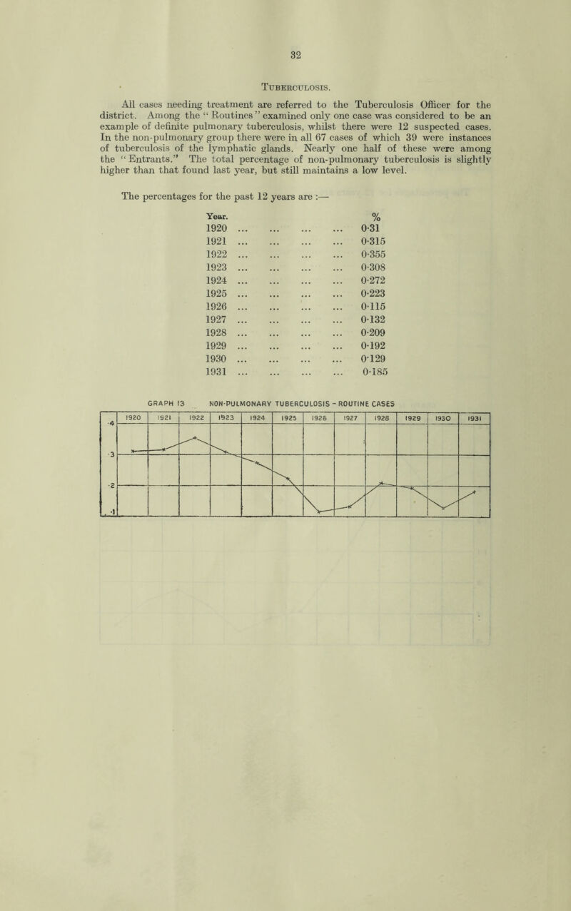 • Tuberculosis. All cases needing treatment are referred to the Tuberculosis Officer for the district. Among the “ Routines ” examined only one case was considered to be an example of definite pulmonary tuberculosis, whilst there were 12 suspected cases. In the non-pulmonary group there were in all 67 cases of which 39 were instances of tuberculosis of the lymphatic glands. Nearly one half of these were among the “ Entrants.” The total percentage of non-pulmonary tuberculosis is slightly higher than that found last year, but still maintains a low level. The percentages for the past 12 years are :— Year. 1920 . 1921 . 1922 . 1923 . 1924 . 1925 . 1926 . 1927 . 1928 . 1929 . 1930 . 1931 . % 0-31 0-315 0-355 0-308 0-272 0-223 0-115 0-132 0-209 0-192 0'129 0-185 GRAPH 13 NON-PULMONARY TUBERCULOSIS - ROUTINE CASES