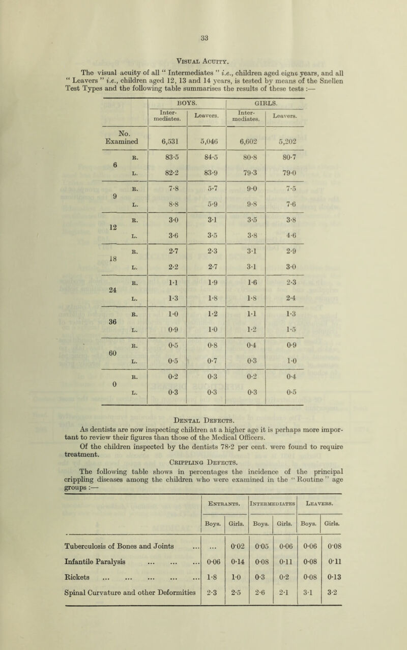 Visual Acuity. The visual acuity of all “ Intermediates ” i.e., children aged eight years, and all “ Leavers ” i.e., children aged 12, 13 and 14 years, is tested by means of the Snellen Test Types and the following table summarises the results of these tests :— BOYS. GIRLS. Inter¬ mediates. Leavers. Inter¬ mediates. Leavers. No. Examined 6,531 5,046 6,602 5,202 R. 83-5 84-5 80-8 80-7 6 L. 82-2 83-9 79-3 79-0 R. 7-8 5-7 9-0 7-5 9 L. 8-8 5-9 9-8 7-6 R. 30 3-1 3-5 3-8 12 L. 3-6 3-5 3-8 4-6 R. 2-7 2-3 31 2-9 18 L. 2-2 2-7 3-1 30 R. M 1-9 1-6 2-3 24 L. 1-3 1-8 1-8 2-4 R. 10 1-2 11 1-3 36 L. 0-9 10 1*2 1-5 R. 0-5 0-8 0-4 0-9 60 L. 0-5 0-7 0-3 10 R. 0-2 0-3 0-2 0-4 0 L. 0-3 0-3 0-3 0-5 Dental Defects. As dentists are now inspecting children at a higher age it is perhaps more impor¬ tant to review their figures than those of the Medical Officers. Of the children inspected by the dentists 78-2 per cent, were found to require treatment. Crippling Defects. The following table shows in percentages the incidence of the principal crippling diseases among the children who were examined in the “Routine” age groups :— Entrants. Intermediates Leavers. Boys. Girls. Boys. Girls. Boys. Girls. Tuberculosis of Bones and Joints ... 0-02 005 0-06 0-06 0-08 Infantile Paralysis . 0-06 0-14 0-08 Oil 0-08 Oil Rickets . 1-8 10 0-3 0-2 0-08 0-13 Spinal Curvature and other Deformities 2-3 2-5 2-6 21 31 3-2