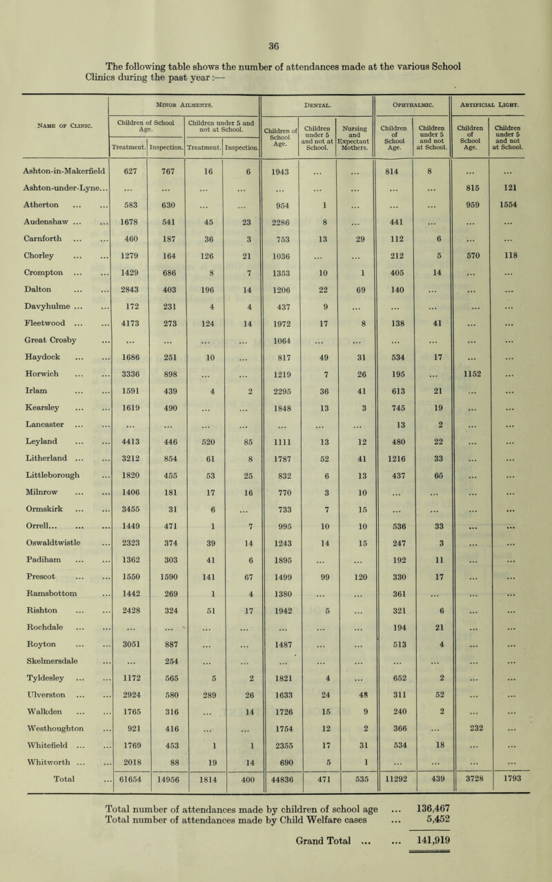 The following table shows the number of attendances made at the various School Clinics during the past year :— Minor Ailments. Dental. Ophthalmic. Artificial Tight. Name of Clinic. Children of School Age. Children under 5 and not at School. Children of School Age. Children under 5 and not at School. Nursing and Expectant Mothers. Children of School Age. Children under 5 and not at School. Children of School Age. Children under 5 and not at School. Treatment. Inspection. Treatment. Inspection. Ashton-in-Makerfield 627 767 16 6 1943 814 8 Ashton-under-Lyne... 815 121 Atherton 583 630 954 1 959 1554 Audenshaw ... 1678 541 45 23 2286 8 441 Carnforth 460 187 36 3 753 13 29 112 6 Chorley 1279 164 126 21 1036 212 5 570 118 Crompton 1429 686 8 7 1353 10 1 405 14 Dalton 2843 403 196 14 1206 22 69 140 Davyhulme ... 172 231 4 4 437 9 Fleetwood ... 4173 273 124 14 1972 17 8 138 41 Great Crosby 1064 ... Haydock 1686 251 10 817 49 31 534 17 Horwich 3336 898 1219 7 26 195 1152 Irlam 1591 439 4 2 2295 36 41 613 21 Kearsley 1619 490 1848 13 3 745 19 Lancaster 13 2 Leyland 4413 446 520 85 mi 13 12 480 22 Litherland ... 3212 854 61 8 1787 52 41 1216 33 Littleborough 1820 455 53 25 832 6 13 437 65 ... Milnrow 1406 181 17 16 770 3 10 Ormskirk 3455 31 6 733 7 15 ... Orrell... 1449 471 1 7 995 10 10 536 33 ... Oswaldtwistle 2323 374 39 14 1243 14 15 247 3 Padiham 1362 303 41 6 1895 192 11 Prescot 1550 1590 141 67 1499 99 120 330 17 Ramsbottom 1442 269 1 4 1380 361 Rishton 2428 324 51 17 1942 5 321 6 Rochdale ... ' 194 21 Royton 3051 887 1487 513 4 Skelmersdale 254 Tyldesley 1172 565 5 2 1821 4 652 2 Ulverston 2924 580 289 26 1633 24 48 311 52 Walkden 1765 316 14 1726 15 9 240 2 W esthoughton 921 416 1754 12 2 366 232 Whitefield ... 1769 453 1 1 2355 17 31 534 18 Whitworth ... 2018 88 19 14 690 5 1 Total 61654 14956 1814 400 44836 471 535 11292 439 3728 1793 Total number of attendances made by children of school age ... 136,467 Total number of attendances made by Child Welfare cases ... 5,452 Grand Total 141,919