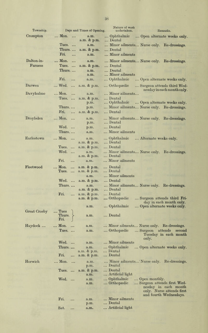 Nature of work Township. Days and Times of Opening. undertaken. Remarks. Crompton ... Mon. ... a.m. a.m. & p.m. . Ophthalmic ... Open alternate weeks only. . Dental Tues. ... a.m. . Minor ailments... Nurse only. Re-dressings. Thurs. ... a.m. & p.m. . Dental Fri. ... a.m. . Minor ailments Dalton-in- ... Mon. ... a.m. . Minor ailments... Nurse only. Re-dressings. Furness Tues. ... a.m. & p.m. . Dental Thurs. ... a.m. a.m. . Dental . Minor ailments Fri. a.m. Ophthalmic ... Open alternate weeks only. Darwen ... Wed. ... a.m. & p.m. Orthopaedic ... Surgeon attends third Wed¬ nesday in each month only. Davyhulme ... Mon. a.m. . Minor ailments... Tues. ... a.m. & p.m. p.m. Dental Ophthalmic ... Open alternate weeks only. Thurs. ... p.m. Minor ailments... Nurse only. Re-dressings. Fri. a.m. & p.m. Dental Droylsden ... Mon. ... a.m. p.m. Minor ailments... Nurse only. Re-dressings. . Dental Wed. ... p.m. Dental Thurs. ... a.m. Minor ailments Earlestown ... Mon. ... a.m. a.m. & p.m. Ophthalmic ... Alternate weeks only. Dental Tues. ... a.m. & p.m. Dental Wed. ... a.m. a.m. & p.m. Minor ailments... Nurse only. Re-dressings. Dental Fri. a.m. Minor ailments Fleetwood ... Mon. ... a.m. & p.m. Dental Tues. ... a.m. & p.m. a.m. Dental Minor ailments Wed. ... a.m. & p.m. Dental Thurs. ... a.m. a.m. & p.m. Minor ailments... Nurse only. Re-dressings. Dental Great Crosby Fri. ... Tues a.m. & p.m. a.m. & p.m. a.m. Dental Orthopaedic ... Surgeon attends third Fri¬ day in each month only. Ophthalmic ... Open alternate weeks only. Thurs. > Fri. J a.m. Dental Haydock ... ... Mon. ... a.m. Minor ailments... Nurse only. Re-dressings. Tues. ... a.m. Orthopaedic ... Surgeon attends second Tuesday in each month only. Wed. ... a.m. Minor ailments Thurs. ... a.m. a.m. & p.m. Ophthalmic ... Open alternate weeks only. Dental Fri. ... a.m. & p.m. Dental Horwich ... Mon. ... a.m. p.m. . Minor ailments...‘Nurse only. Re-dressings. Dental Tues. ... a.m. & p.m. a.m. Dental Artificial light Wed. ... a.m. a.m. Ophthalmic ... Open monthly. Orthopaedic ... Surgeon attends first Wed¬ nesday in each month only. Nurse attends first and fourth Wednesdays. Fri. ... a.m. p.m. Minor ailments Dental