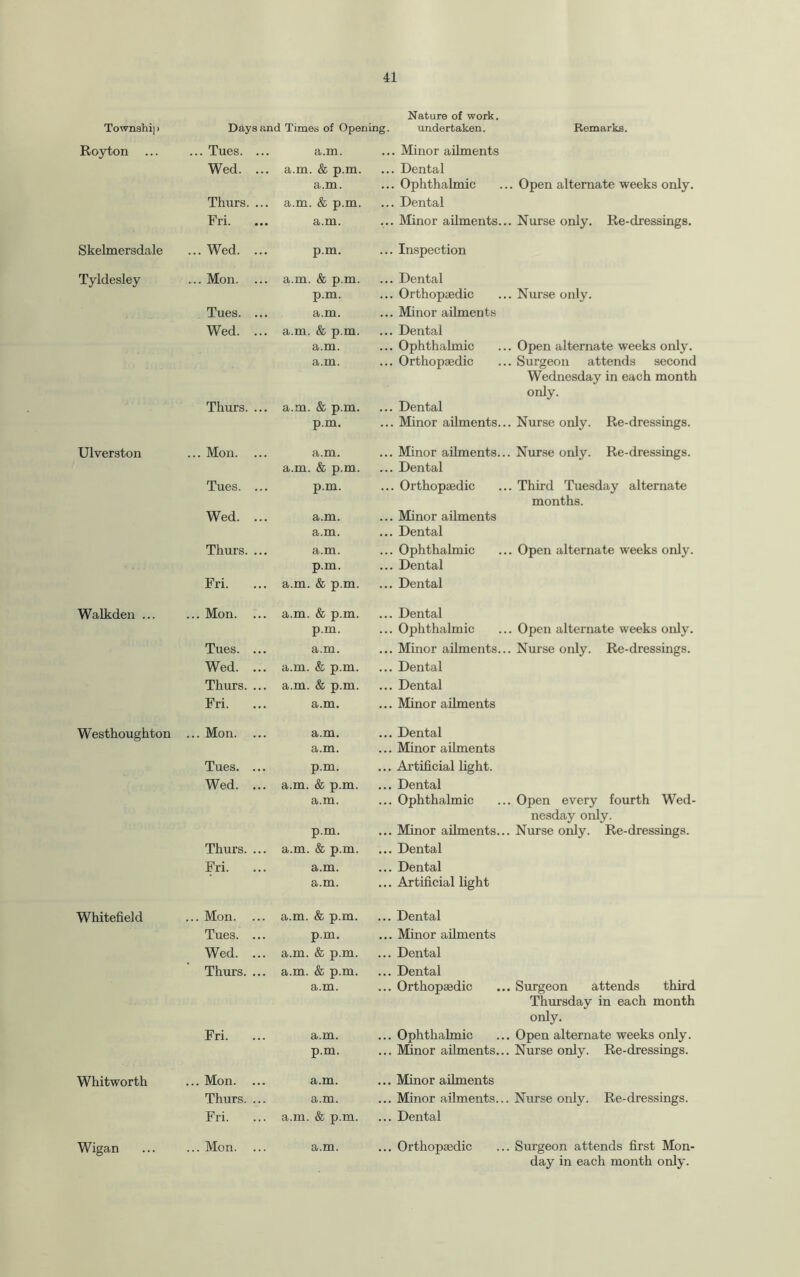 Townshi] i Royton ... Skelmersdale Tyldesley Ulverston Walkden ... Westhoughton Whitefield Whitworth Wigan Nature of work. Days and Times of Opening. undertaken. Remarks. Tues. ... a.m. . Minor ailments Wed. ... a.m. & p.m. . Dental a.m. . Ophthalmic .. Open alternate weeks only. Thurs. ... a.m. & p.m. . Dental Fri. a.m. . Minor ailments.. .. Nurse only. Re-dressings. Wed. ... p.m. . Inspection Mon. ... a.m. & p.m. . Dental p.m. . Orthopaedic .. Nurse only. Tues. ... a.m. . Minor ailments Wed. ... a.m. & p.m. . Dental a.m. . Ophthalmic .. Open alternate weeks only. a.m. . Orthopaedic ,. Surgeon attends second Wednesday in each month only. Thurs. ... a.m. & p.m. . Dental p.m. . Minor ailments.. . Nurse only. Re-dressings. Mon. ... a.m. a.m. & p.m. . Minor ailments.. . Dental . Nurse only. Re-dressings. Tues. ... p.m. . Orthopaedic .. Third Tuesday alternate months. Wed. ... a.m. a.m. . Minor ailments . Dental Thurs. ... a.m. p.m. . Ophthalmic . Dental .. Open alternate weeks only. Fri. a.m. & p.m. . Dental Mon. ... a.m. & p.m. . Dental p.m. . Ophthalmic .. Open alternate weeks only. Tues. ... a.m. . Minor ailments.. . Nurse only. Re-dressings. Wed. ... a.m. & p.m. . Dental Thurs. ... a.m. & p.m. . Dental Fri. ... a.m. . Minor ailments Mon. ... a.m. a.m. . Dental . Minor ailments Tues. ... p.m. Artificial light. Wed. ... a.m. & p.m. , Dental a.m. . Ophthalmic . Open every fourth Wed¬ nesday only. p.m. . Minor ailments.. . Nurse only. Re-dressings. Thurs. ... a.m. & p.m. . Dental Fri. a.m. . Dental a.m. , Artificial light Mon. ... a.m. & p.m. Dental Tues. ... p.m. . Minor ailments Wed. ... a.m. & p.m. Dental Thurs. ... a.m. & p.m. Dental a.m. Orthopaedic . Surgeon attends third Thursday in each month only. Fri. ... a.m. Ophthalmic . Open alternate weeks only. p.m. , Minor ailments.. . Nurse only. Re-dressings. Mon. ... a.m. Minor ailments Thurs. ... a.m. Minor ailments.. , Nurse only. Re-dressings. Fri. a.m. & p.m. , Dental Mon. ... a.m. , Orthopaedic . Surgeon attends first Mon¬ day in each month only.