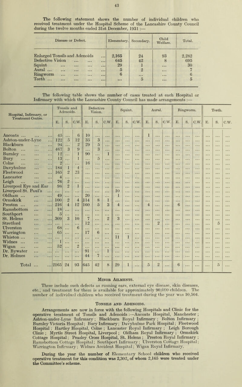 The following statement shows the number of individual children who received treatment under the Hospital Scheme of the Lancashire County Council during the twelve months ended 31st December, 1931 :— Disease or Defect. Elementary. Secondary. Child Welfare. Total. Enlarged Tonsils and Adenoids 2,165 24 93 2,282 Defective Vision 645 42 8 695 Squint . 29 1 • • • 30 Aural ... 5 2 ... 7 Ringworm . 6 ... ... 6 Teeth ... ... 5 ... 5 The following table shows the number of cases treated at each Hospital or Infirmary with which the Lancashire County Council has made arrangements :— Hospital, Infirmary, or Treatment Centre. Tonsils and Adenoids. Defective Vision. Squint. Aural. Ringworm. Teeth. E. S. C.W. E. S. cw. E. S. C.W. E. S. C.W. E. S. C.W. E. S. C.W. Ancoats ... 1 45 6 1 10 1 Ashton-under-Lyne 122 5 12 35 3 Blackburn 94 ... 2 29 5 Bolton ... 467 3 9 ... 3 Burnley ... 12 1 90 1 Bury 13 1 5 Colne . 2 16 Davyhulme 184 1 4 Fleetwood 165 2 23 Lancaster 4 Leigh . 76 2 . . . Liverpool Eye and Ear 98 2 1 Liverpool St. Paul’s 10 Oldham ... 49 20 1 Ormskirk 100 2 4 114 8 1 Preston ... 216 4 12 160 5 3 4 4 6 Ramsbottom 18 Southport 5 ... St. Helens . 309 3 10 7 2 3 Stretford . 12 2 5 Ulverston 68 6 Warrington . 65 17 6 Whiston ... ii i Widnes. 1 . . . Wigan 52 2 Dr. Bywater 91 1 Dr. Holmes 44 7 Total ... 2165 24 93 645 42 8 29 i ... 5 2 ... 6 5 Minor Ailments. These include such defects as running ears, external eye disease, skin diseases, etc., and treatment for them is available for approximately 90,000 children. The number of individual children who received treatment during the year was 10,504. Tonsils and Adenoids. Arrangements are now in force with the following Hospitals and Clinic for the operative treatment of Tonsils and Adenoids :—Ancoats Hospital, Manchester ; Ashton-under-Lyne Infirmary ; Blackburn Royal Infirmary ; Bolton Infirmary ; Burnley Victoria Hospital; Bury Infirmary; Davyhulme Park Hospital; Fleetwood Hospital ; Hartley Hospital, Colne ; Lancaster Royal Infirmary ; Leigh Borough Clinic ; Myrtle Street Hospital, Liverpool ; Oldham Royal Infirmary ; Ormskirk Cottage Hospital; Peasley Cross Hospital, St. Helens ; Preston Royal Infirmary ; Ramsbottom Cottage Hospital; Southport Infirmary ; Ulverston Cottage Hospital; Warrington Infirmary; Widnes Accident Hospital; Wigan Royal Infirmary. During the year the number of Elementary School children who received operative treatment for this condition was 2,302, of whom 2,165 were treated under the Committee’s scheme.