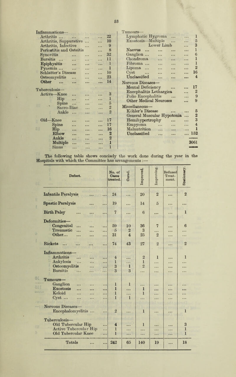 Inflammations— Tumours— Arthritis. 22 Lymphatic Hygroma ... ... 1 Arthritis, Suppurative 10 Exostosis—Multiple ... 5 Arthritis, Infective 9 Lower Limb ... 3 Periostitis and Osteitis 8 Naevus . ... 1 Synovitis 32 Ganglion. ... 6 Bursitis ... 11 Chondroma . ... 1 Epiphysitis 1 Fibroma ... ... 1 Pyaemia ... 1 Lipoma ... ... 2 Schlatter’s Disease 10 Cyst ... 16 Osteomyelitis 23 Unclassified . ... 4 Other . 14 Nervous Diseases— Tuberculosis— Active—Knee Hip Spine ... Sacro-Iliac 3 1 k Mental Deficiency Encephalitis Lethargica Polio Encephalitis ... 17 ... 2 ... 9 Other Medical Neuroses ... 9 U 2 Miscellaneous— Ankle ... 2 Kohler’s Disease ... 5 General Muscular Hypotonia ... 2 Old—Knee 17 Hemihypertrophy ... 3 Spine 17 Empyema ... 4 Hip 16 Malnutrition . ... 1 Elbow 2 Unclassified . ... 152 Ankle 2 — Multiple ... 1 3061 Sinus 1 —- The following table shows concisely the work done during the year in the Hospitals with which the Committee has arrangements :— Defect. No. of Oases treated. Cured. Improved. Improving. Refused Treat¬ ment. Stationary. Infantile Paralysis 24 ... 20 2 ... 2 Spastic Paralysis . 19 ... 14 5 ... ... Birth Palsy . 7 ... 6 ... ... 1 Deformities— Congenital ... 59 10 36 7 • •• 6 Traumatic ... 5 2 3 ... ... . . . Other. 31 4 25 2 ... Rickets .. 74 43 27 2 ... 2 Inflammations— Arthritis . 4 2 1 ... 1 Ankylosis 1 1 . . • ... Osteomyelitis 3 1 2 . . . ... ... Bursitis . 3 3 ... Tumours— Ganglion . 1 1 . • . ... Exostosis . 1 ... 1 ... ... • •• Keloid . 1 ... 1 ... Cyst. 1 1 Nervous Diseases— Encephalomyelitis ... 2 1 ... 1 Tuberculosis— Old Tubercular Hip 4 ... 1 ... ... 3 Active Tubercular Hip 1 ... . . . 1 Old Tubercular Knee 1 ... 1 Totals . 242 65 140 19 ... 18
