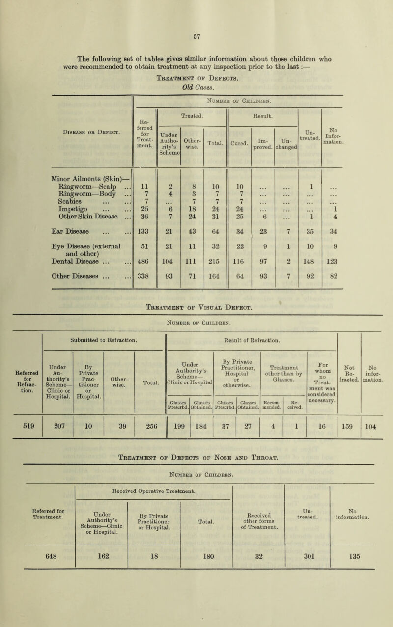 The following set of tables gives similar information about those children who were recommended to obtain treatment at any inspection prior to the last:— Treatment of Defects. Old Cases. Disease or Defect. Number of Children. Re¬ ferred for Treat¬ ment. Treated. Result. Un¬ treated. No Infor¬ mation. Under Autho¬ rity’s Scheme Other¬ wise. Total. Cured. Im¬ proved. Un¬ changed Minor Ailments (Skin)— Ringworm—Scalp ... 11 2 8 10 10 • . • 1 Ringworm—Body 7 4 3 7 7 ... ... Scabies . 7 ... 7 7 7 ... ... Impetigo 25 6 18 24 24 ... • • • 1 Other Skin Disease ... 36 7 24 31 25 6 1 4 Ear Disease 133 21 43 64 34 23 7 35 34 Eye Disease (external 51 21 11 32 22 9 1 10 9 and other) Dental Disease ... 486 104 111 215 116 97 2 148 123 Other Diseases ... 338 93 71 164 64 93 7 92 82 Treatment of Visual Defect. Number of Children. Submitted to Refraction. Result of Refraction. Referred for Refrac¬ tion. Under Au¬ thority’s Scheme— Clinic or Hospital. By Private Prac¬ titioner or Hospital. Other¬ wise. Total. Under Authority’s Scheme— Clinic or Hospital By Private Practitioner, Hospital or otherwise. Treatment other than by Glasses. For whom no Treat¬ ment was Not Re¬ fracted. No infor¬ mation. Glasses iPrescrbd. Glasses Obtained. Glasses Preset bd. Glasses Obtained. Recom¬ mended. Re¬ ceived. necessary. 519 207 10 39 256 199 184 37 27 4 1 16 159 104 Treatment of Defects of Nose and Throat. Number of Children. Received Operative Treatment. Referred for Treatment. Under Authority’s Scheme—Clinic or Hospital. By Private Practitioner or Hospital. Total. Received other forms of Treatment. Un¬ treated. No information. 648 162 18 180 32 301 135