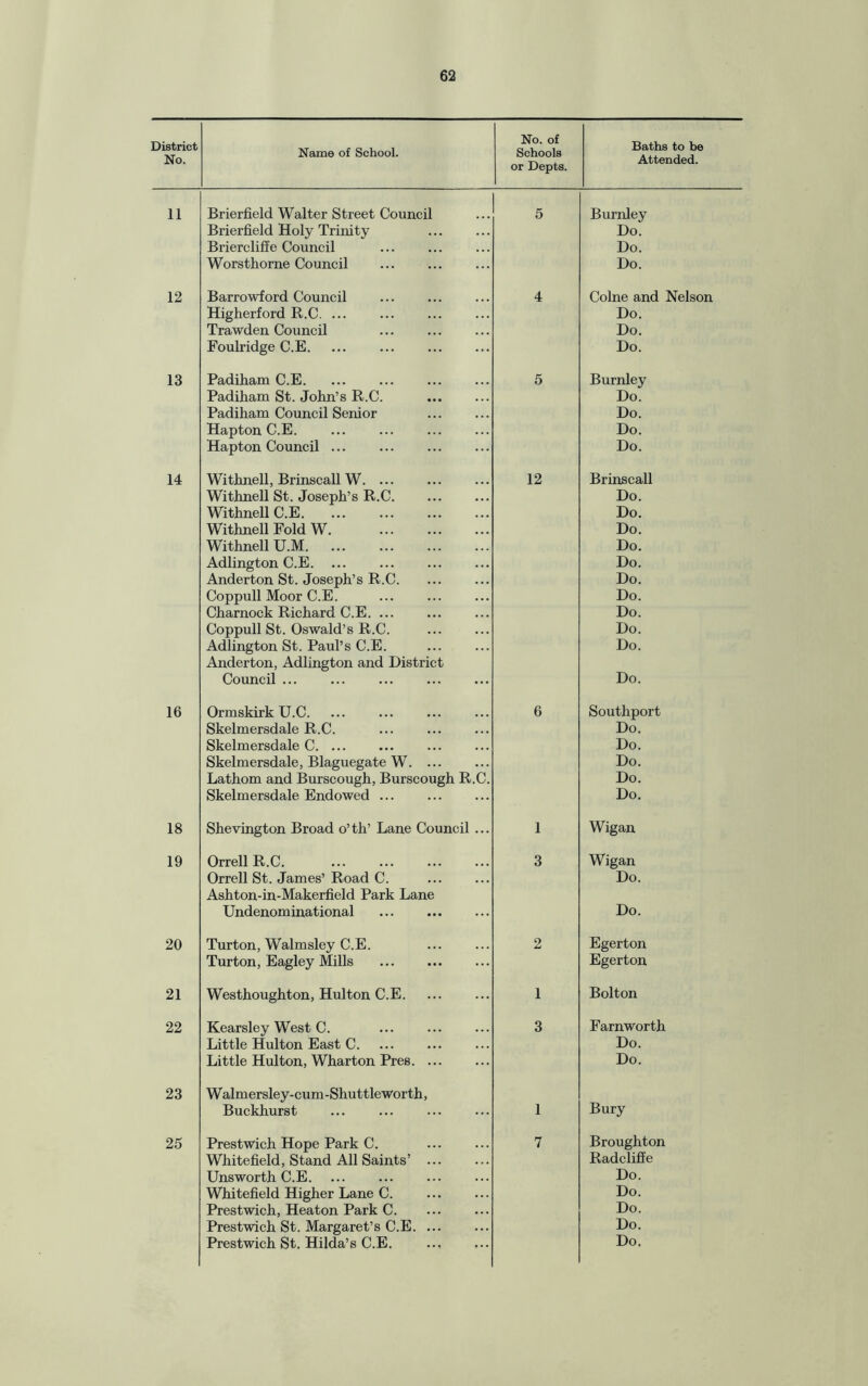 District No. Name of School. No. of Schools or Depts. Baths to be Attended. 11 Brierfield Walter Street Council 5 Burnley Brierfield Holy Trinity Do. Briercliffe Council Do. Worsthorne Council . Do. 12 Barrowford Council 4 Colne and Nelson Higherford R.C. ... Do. Trawden Council Do. Foulridge C.E. Do. 13 Padiham C.E. 5 Burnley Padiham St. John’s R.C. . Do. Padiham Council Senior . Do. Hapton C.E. Do. Hapton Council ... Do. 14 Withnell, Brinscall W. 12 Brinscall Withnell St. Joseph’s R.C. Do. Withnell C.E. Do. Withnell Fold W. Do. Withnell U.M. Do. Adlington C.E. Do. Anderton St. Joseph’s R.C. Do. Coppull Moor C.E. Do. Charnock Richard C.E. ... Do. Coppull St. Oswald’s R.C. Do. Adlington St. Paul’s C.E. Do. Anderton, Adlington and District Council ... Do. 16 Ormskirk U.C. 6 Southport Skelmersdale R.C. Do. Skelmersdale C. ... Do. Skelmersdale, Blaguegate W. Do. Lathom and Burscough, Burscough R.C. Do. Skelmersdale Endowed. Do. 18 Shevington Broad o’ tli’ Lane Council ... 1 Wigan 19 Orrell R.C. 3 Wigan Orrell St. James’ Road C. . Do. Ashton-in-Makerfield Park Lane Undenominational Do. 20 Turton, Walmsley C.E. . 2 Egerton Turton, Eagley Mills . Egerton 21 Westhoughton, Hulton C.E. 1 Bolton 22 Kearsley West C. . 3 Farnworth Little Hulton East C. Do. Little Hulton, Wharton Pres. Do. 23 Walmersley-cum-Shuttleworth, Buckhurst 1 Bury 25 Prestwich Hope Park C. . 7 Broughton Whitefield, Stand All Saints’ . Radcliffe Unsworth C.E. Do. Whitefield Higher Lane C. Do. Prestwich, Heaton Park C. Do. Prestwich St. Margaret’s C.E. ... Do.