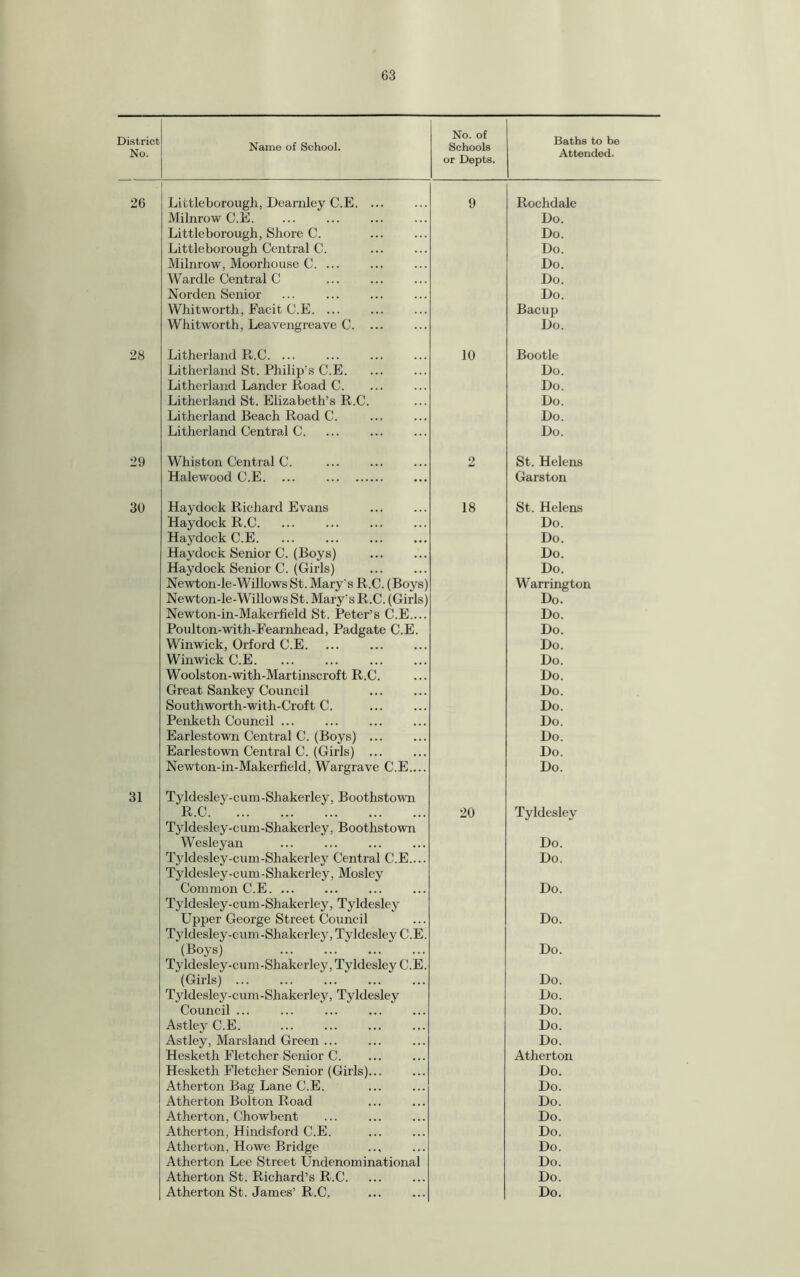 District No. Name of School. No. of Schools or Depts. Baths to be Attended. 26 Littleborough, Dearnley C.E. ... 9 Rochdale Milnrow C.E. Do. Littleborough, Shore C. Do. Littleborough Central C. Do. Milnrow, Moorhouse C. ... Do. Wardle Central C Do. Norden Senior Do. Whitworth, Facit C.E. ... Bacup Whitworth, Leavengreave C. ... Do. 28 Litherland R.C. ... 10 Bootle Litherland St. Philip’s C.E. Do. Litherland Lander Road C. Do. Litherland St. Elizabeth’s R.C. Do. Litherland Beach Road C. Do. Litherland Central C. Do. 29 Whiston Central C. 2 St. Helens Halewood C.E. ... . Garston 30 Haydock Richard Evans 18 St. Helens Haydock R.C. Do. Haydock C.E. Do. Haydock Senior C. (Boys) . Do. Haydock Senior C. (Girls) Do. Newton-le-Willows St. Mary's R.C. (Boys) Warrington Newton-le-Willows St. Mary’s R.C. (Girls) Do. Newton-in-Makerfield St. Peter’s C.E.... Do. Poulton-with-Fearnhead, Padgate C.E. Do. Winwick, Orford C.E. Do. Winwick C.E. . Do. Woolston-with-Martinscroft R.C. Do. Great Sankey Council Do. South worth-with-Croft C. Do. Penketh Council ... Do. Earlestown Central C. (Boys) ... Do. Earlestown Central C. (Girls) ... Do. Newton-in-Makerfield, Wargrave C.E.... Do. 31 Tyldesley-cum-Shakerley, Boothstown R.C. 20 Tyldesley Tyldesley-cum-Shakerley, Boothstown Wesleyan Do. Tyldesley-cum-Shakerley Central C.E.... Do. Tyldesley-cum-Shakerley, Mosley Common C.E. ... Do. Tyldesley-cum-Shakerley, Tyldesley Upper George Street Council Do. Tyldesley-cum-Shakerley, Tyldesley C.E. (Boys) . Do. Tyldesley-cum-Shakerley, Tyldesley C.E. (Girls) ... Do. Tyldesley-cum-Shakerley, Tyldesley Do. Council ... Do. Astley C.E. Do. Astley, Marsland Green ... Do. Hesketh Fletcher Senior C. Atherton Hesketh Fletcher Senior (Girls)... Do. Atherton Bag Lane C.E. Do. Atherton Bolton Road Do. Atherton, Chowbent Do. Atherton, Hindsford C.E. Do. Atherton, Howe Bridge Do. Atherton Lee Street Undenominational Do. Atherton St. Richard’s R.C. Do.