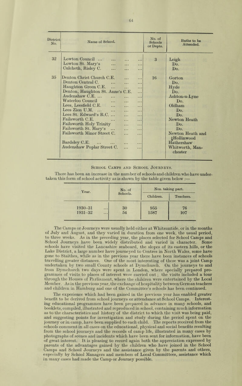 District No. Name of School. No. of Schools or Depts. Baths to be Attended. 32 Lowton Council ... 3 Leigh Lowton St. Mary’s . Do. Culcheth, Risley C. . Do. 35 Denton Christ Church C.E. . 16 Gorton Denton Central C. Do. Haughton Green C.E. Hyde Denton, Haughton St. Anne’s C.E. Do. Audenshaw C.E. Ashton-u-Lyne Waterloo Council Do. Lees, Leesfield C.E. . Oldham Lees Zion U.M. ... Do. Lees St. Edward’s R.C. ... Do. Failsworth C.E. Newton Heath Failsworth Holy Trinity Do. Failsworth St. Mary’s Do. Failsworth Minor Street C. Newton Heath and ^Hollinwood Bardsley C.E. Hathershaw Audenshaw Poplar Street C. Whitworth, Man- Chester School Camps and School Journeys. There has been an increase in the number of schools and children who have under¬ taken this form of school activity as is shown by the table given below :— Year. No. of Nos. taking part. Schools. Children. Teachers. 1930-31 30 955 76 1931-32 54 1587 107 The Camps or Journeys were usually held either at Whitsuntide, or in the months of July and August, and they varied in duration from one week, the usual period, to three weeks. As in the preceding year, the places selected for School Camps and School Journeys have been widely distributed and varied in character. Some schools have visited the Lancashire seaboard, the slopes of its eastern hills, or the Lake District, a large number have journeyed to Centres in North Wales, some have gone to Staithes, while as in the previous year there have been instances of schools travelling greater distances. One of the most interesting of these was a joint Camp undertaken by two small County schools at Dymchurch. On the journeys to and from Dymchurch two days were spent in London, where specially prepared pro¬ grammes of visits to places of interest were carried out; the visits included a tour through the Houses of Parliament, where the children were entertained by the Local Member. As in the previous year, the exchange of hospitality between German teachers and children in Hamburg and one of the Committee’s schools has been continued. The experience which had been gained in the previous year has enabled greater benefit to be derived from school journeys or attendance at School Camps. Interest¬ ing educational programmes have been prepared in advance in many schools, and booklets, compiled, illustrated and reproduced in school, containing much information as to the characteristics and history of the district to which the visit was being paid, and suggesting points for investigation and study during the period spent on the journey or in camp, have been supplied to each child. The reports received from the schools comment in all cases on the educational, physical and social benefits resulting from the school journeys and the records of camp life, illustrated in many cases by photographs of scenes and incidents which have been sent for information, have been of great interest. It is pleasing to record again both the appreciation expressed by parents of the advantages gained by the children who have joined in the School Camps and School Journeys and the assistance given by the parents and others, especially by School Managers and members of Local Committees, assistance which in many cases had made the Camp or Journey possible.